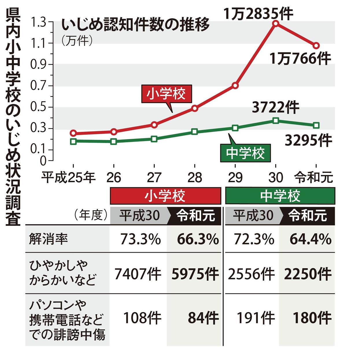 静岡 小中学校のいじめ初の減少 不登校は7年連続最多を更新 1 2ページ 産経ニュース