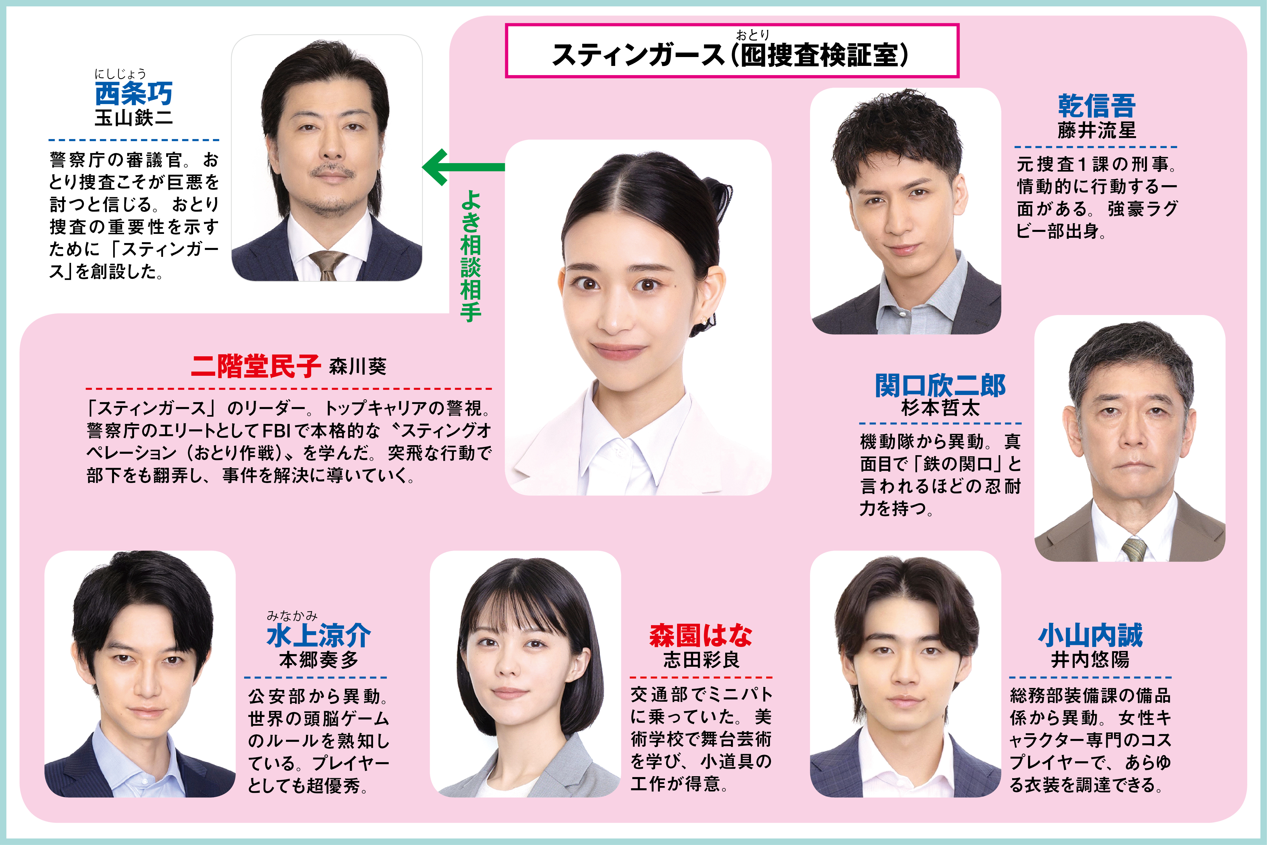 火9ドラマ「スティンガース」相関図 森川葵率いる異端チームが〝おとり 