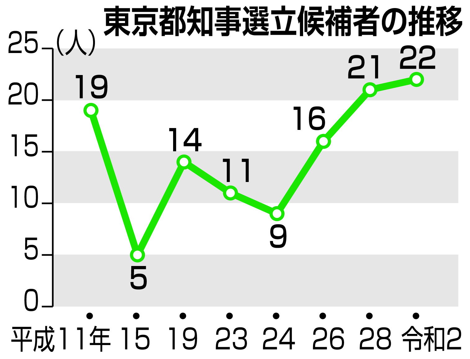 ストア その他の政治団体 更新時期 東京都