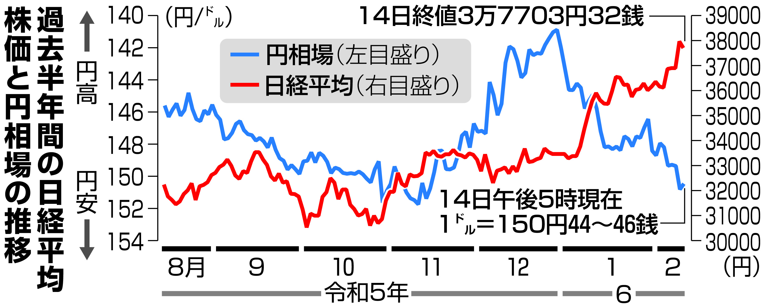 ３カ月ぶり１ドル＝１５０円台、円高予想覆す円安進行 衝撃の「１カ月で１０円」 - 産経ニュース