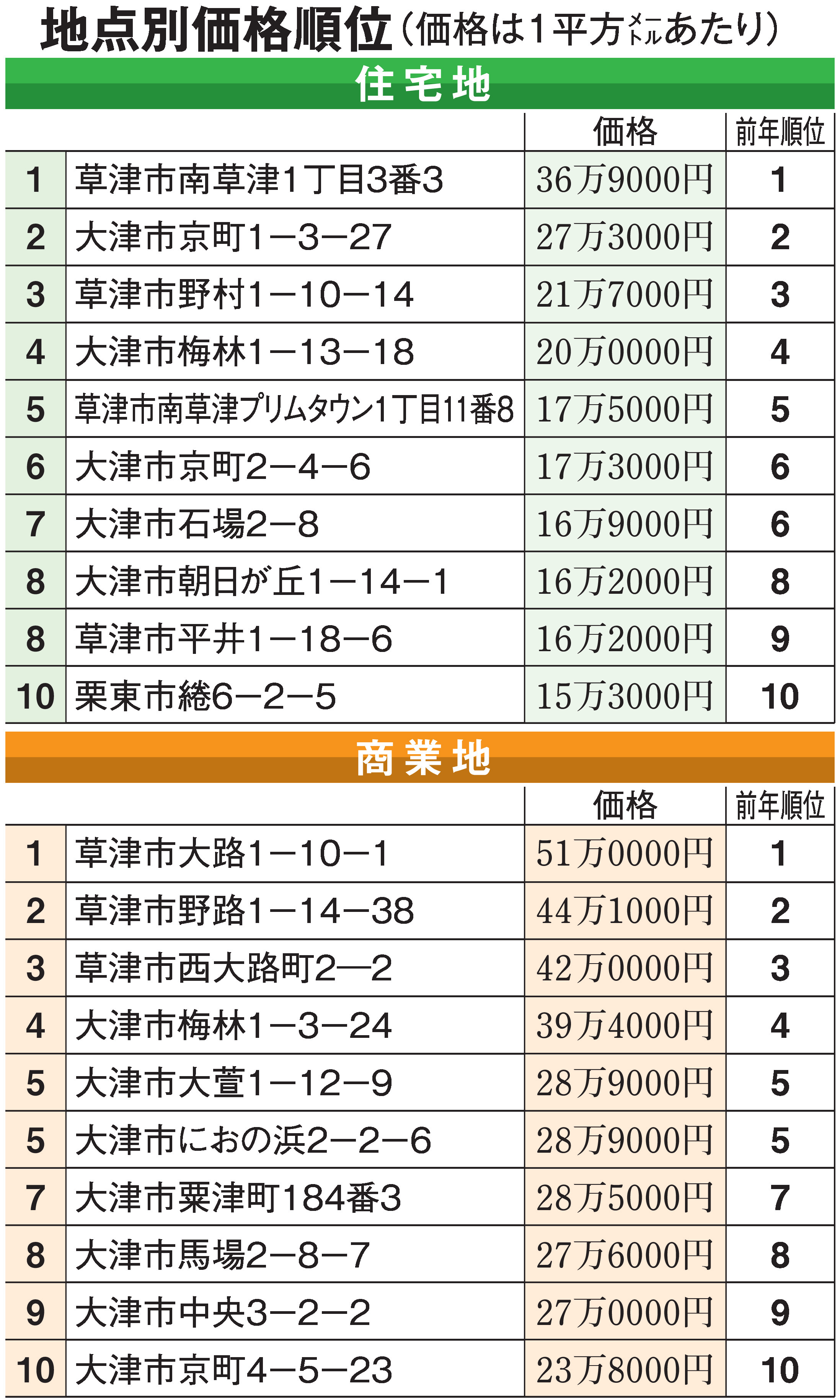 公示地価 滋賀県内は3年連続上昇、平均プラス1.7％ 市街地など需要好調