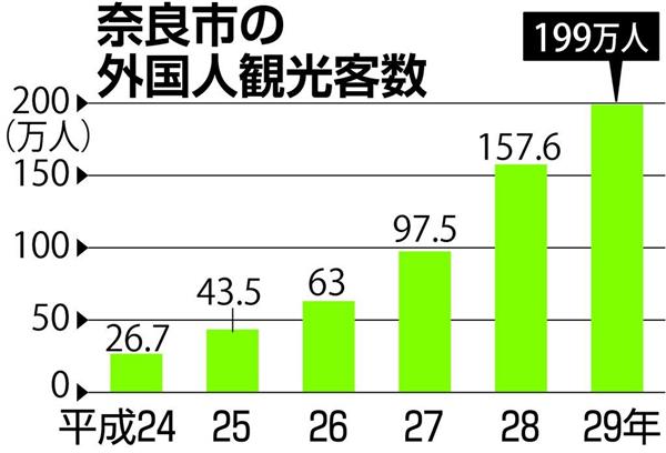 奈良市の訪日客 最多１９９万人 昨年 宿泊客数は１４ 増で堅調 イザ