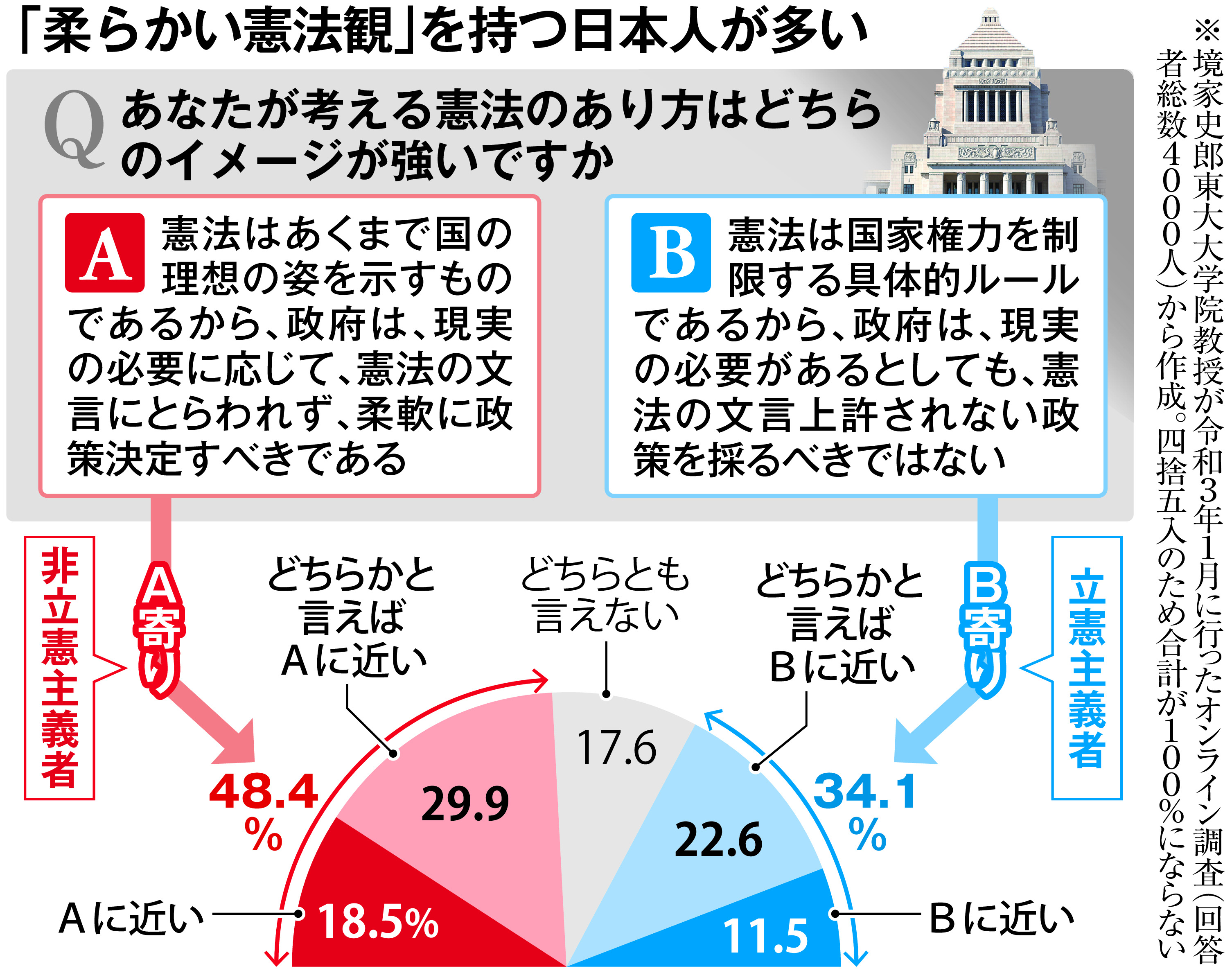 民主主義の形】第５部 自由とは（５）完 浮遊する日本の立憲主義 消極