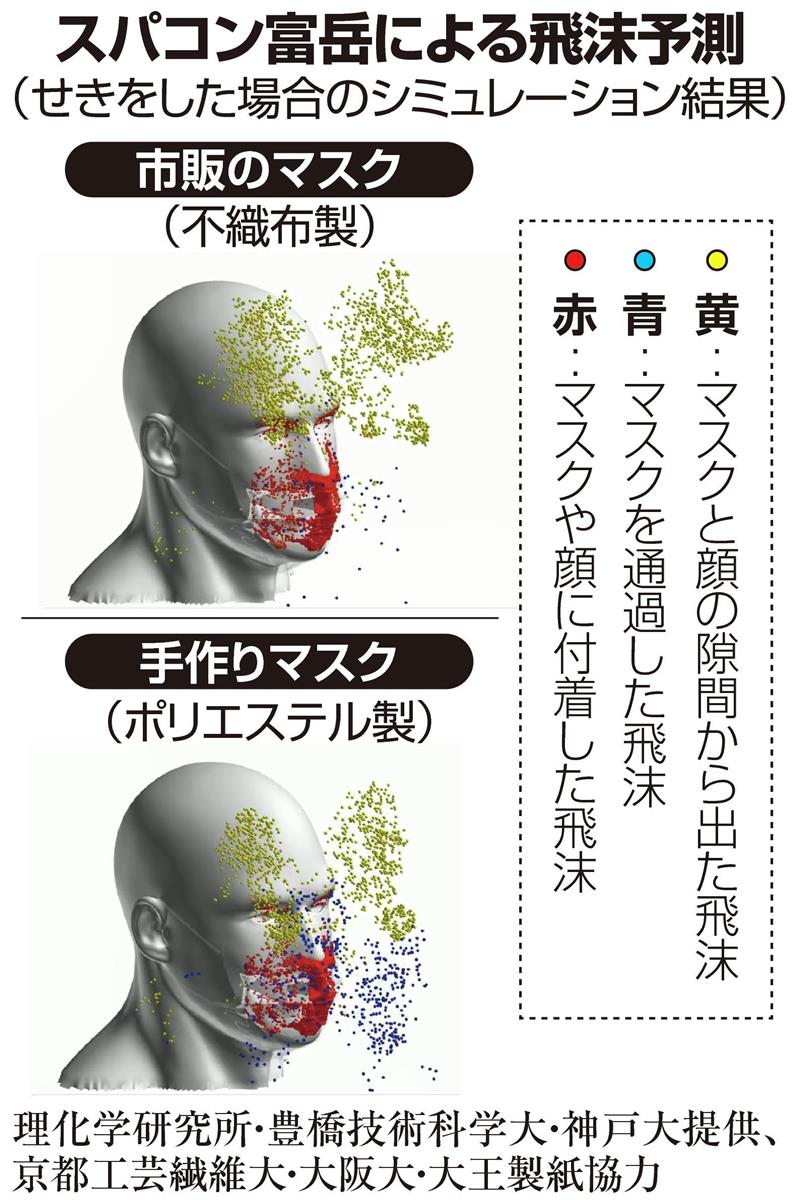 市販と手作りマスク 飛沫防止の効果同等 スパコン富岳で分析 産経ニュース