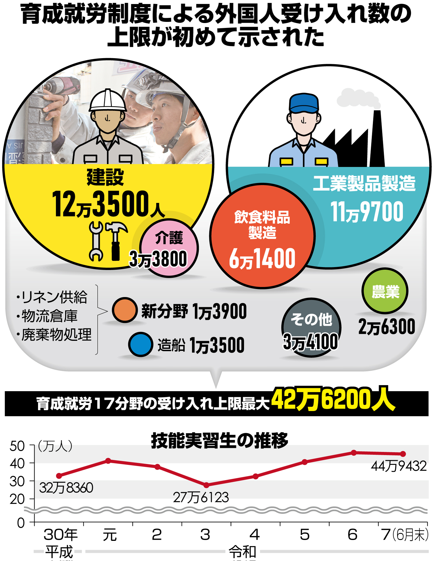 育成就労受け入れ上限42万人 初めて素案示す 特定技能合わせ123万に
