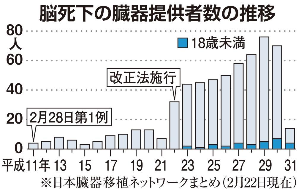 臓器提供を 断念 １３件 医療側の問題浮き彫り 1 2ページ 産経ニュース