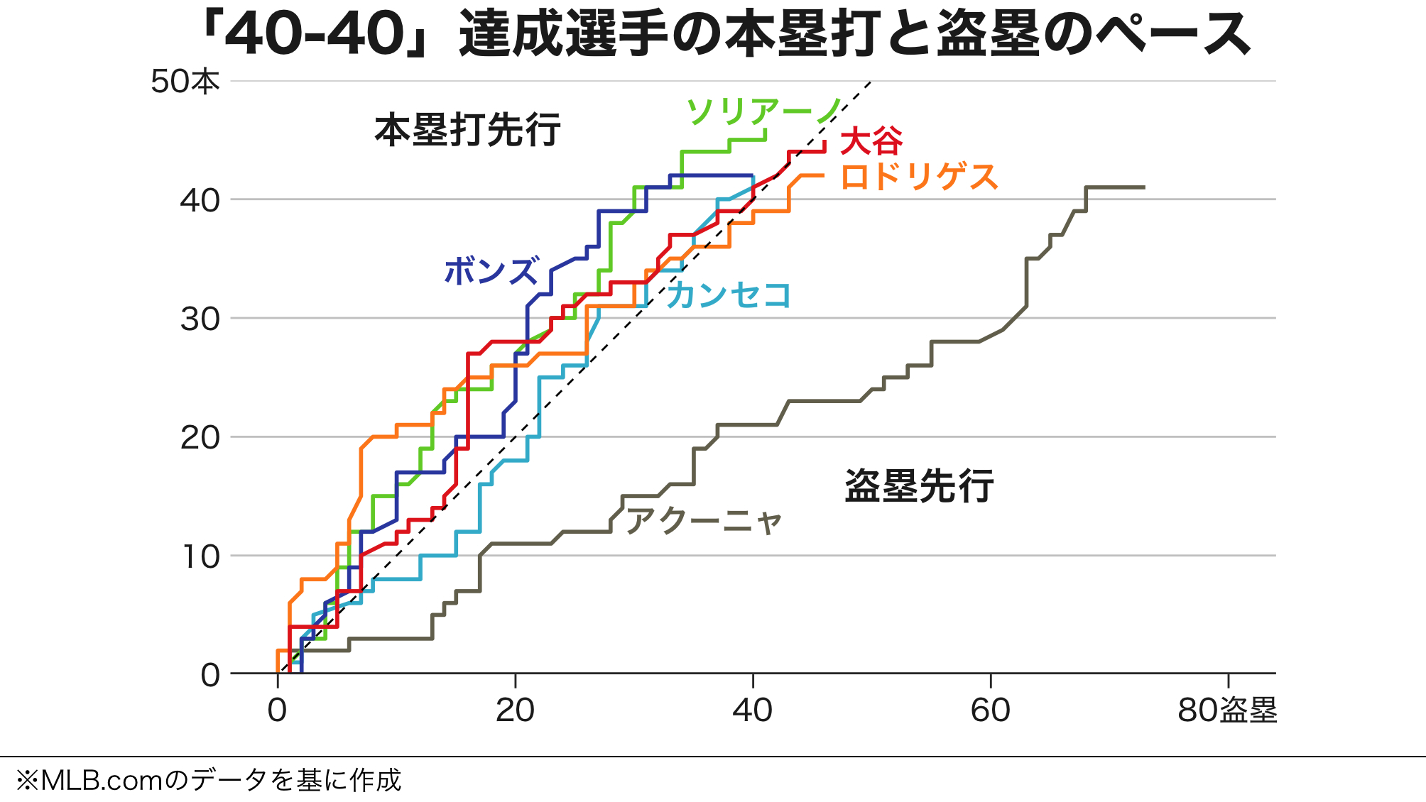 大谷 翔平 ホームラン ペース