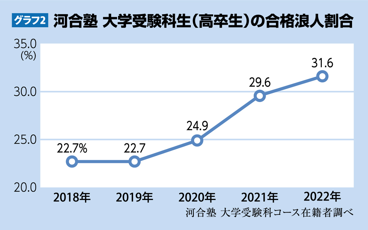 わかる」から「できる」へ 河合塾が大改革 第一志望合格をより確かに