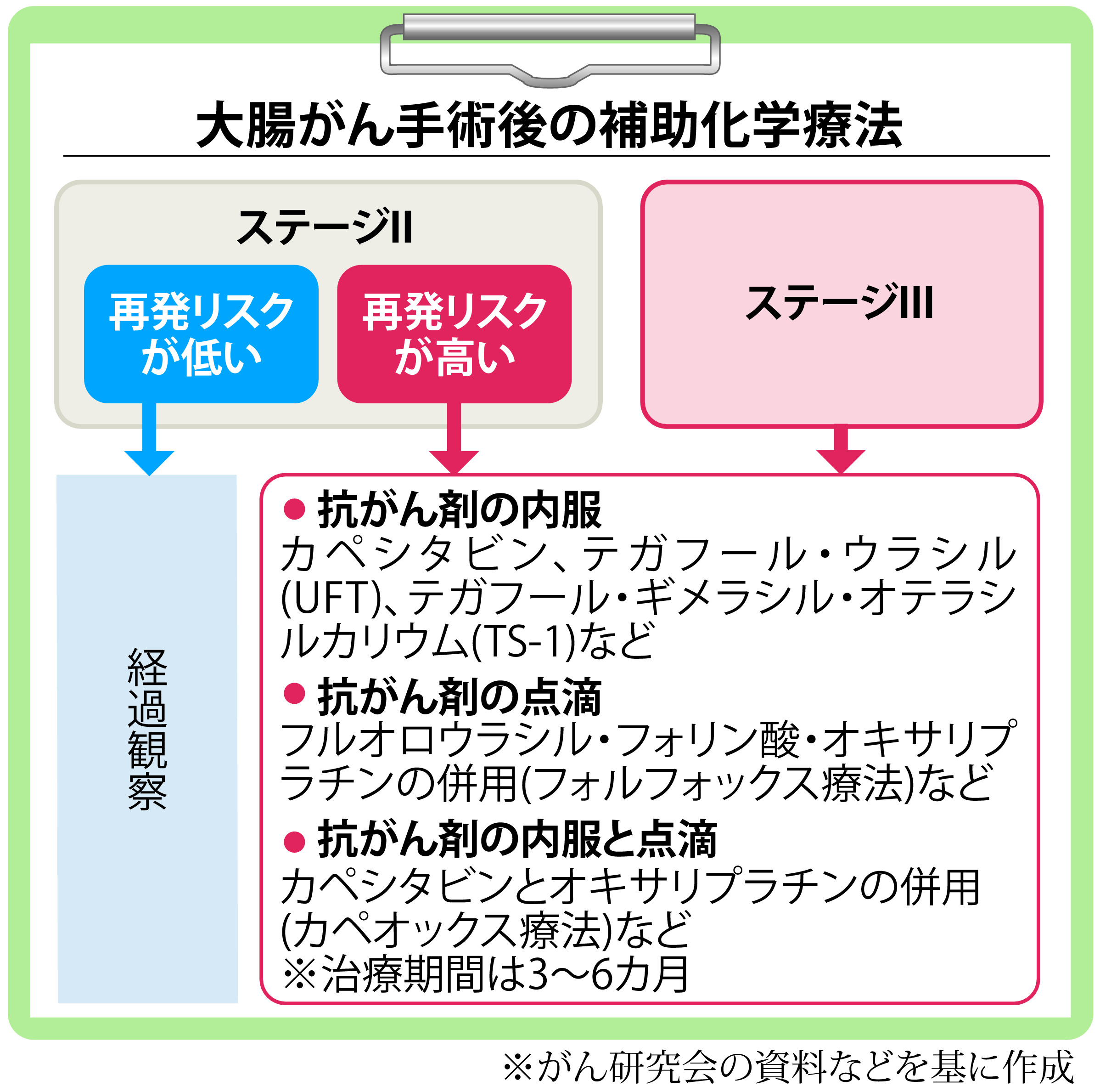 がん電話相談から】直腸がん切除後の抗がん剤治療は必須？ - 産経ニュース