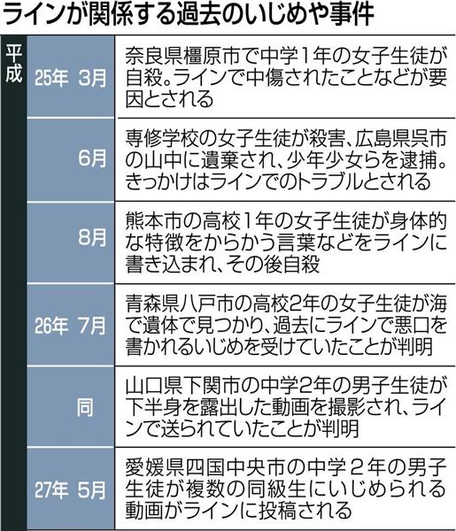 外し 既読スルー 深刻な ｌｉｎｅいじめ の実態 1 2ページ 産経ニュース