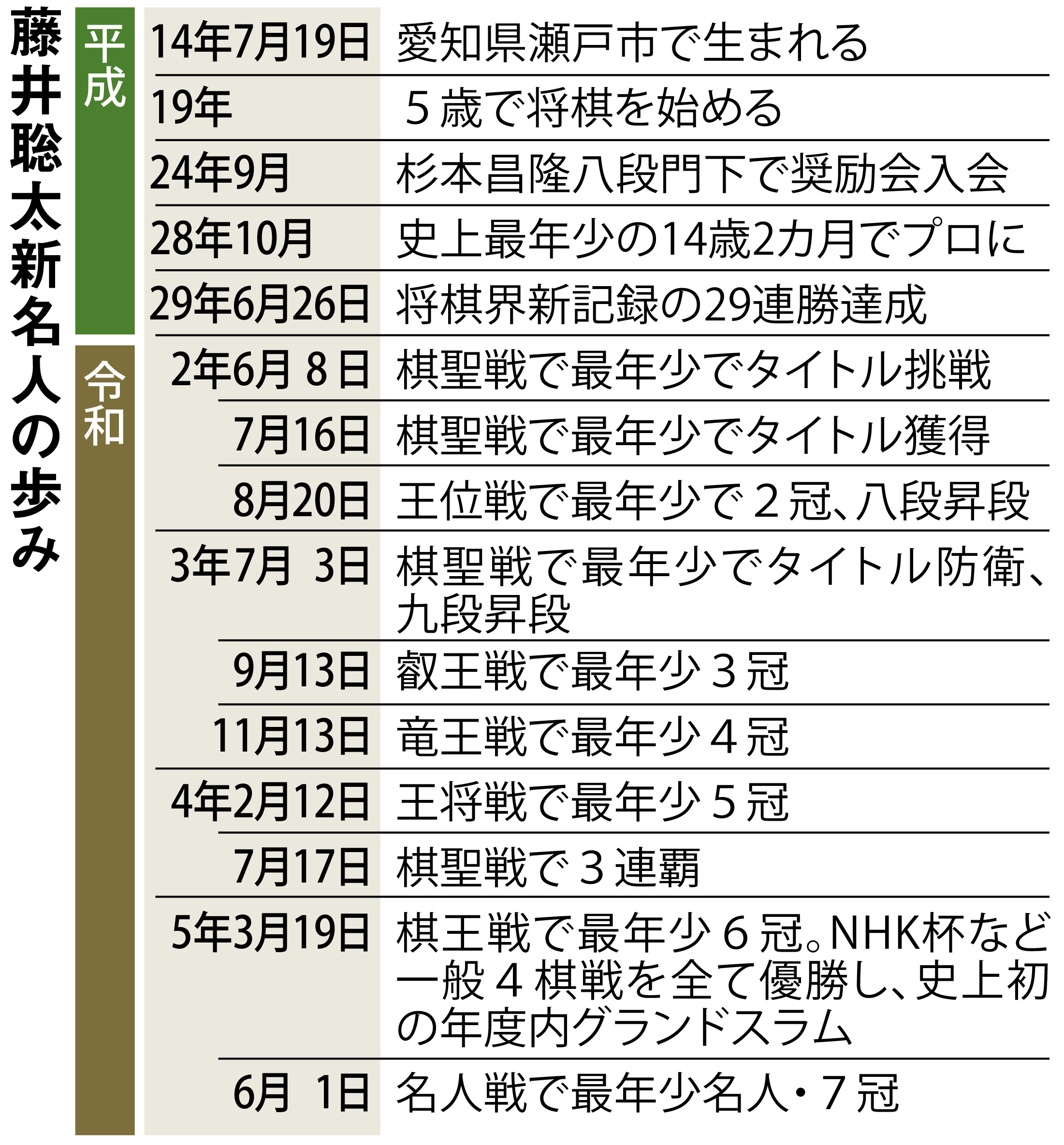 最大47%OFFクーポン 藤井聡太 7冠 毎日新聞 6月1日