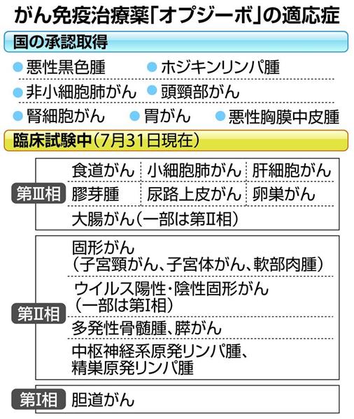 オプジーボ 誕生で医療現場に変化 使用の医師語る 1 2ページ 産経ニュース