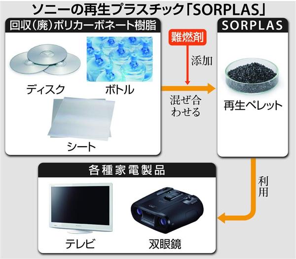 スゴ技ニッポン ソニー 再生プラスチック いよいよ外販へ 石油由来樹脂より高性能 低環境負荷を実現 1 3ページ 産経ニュース