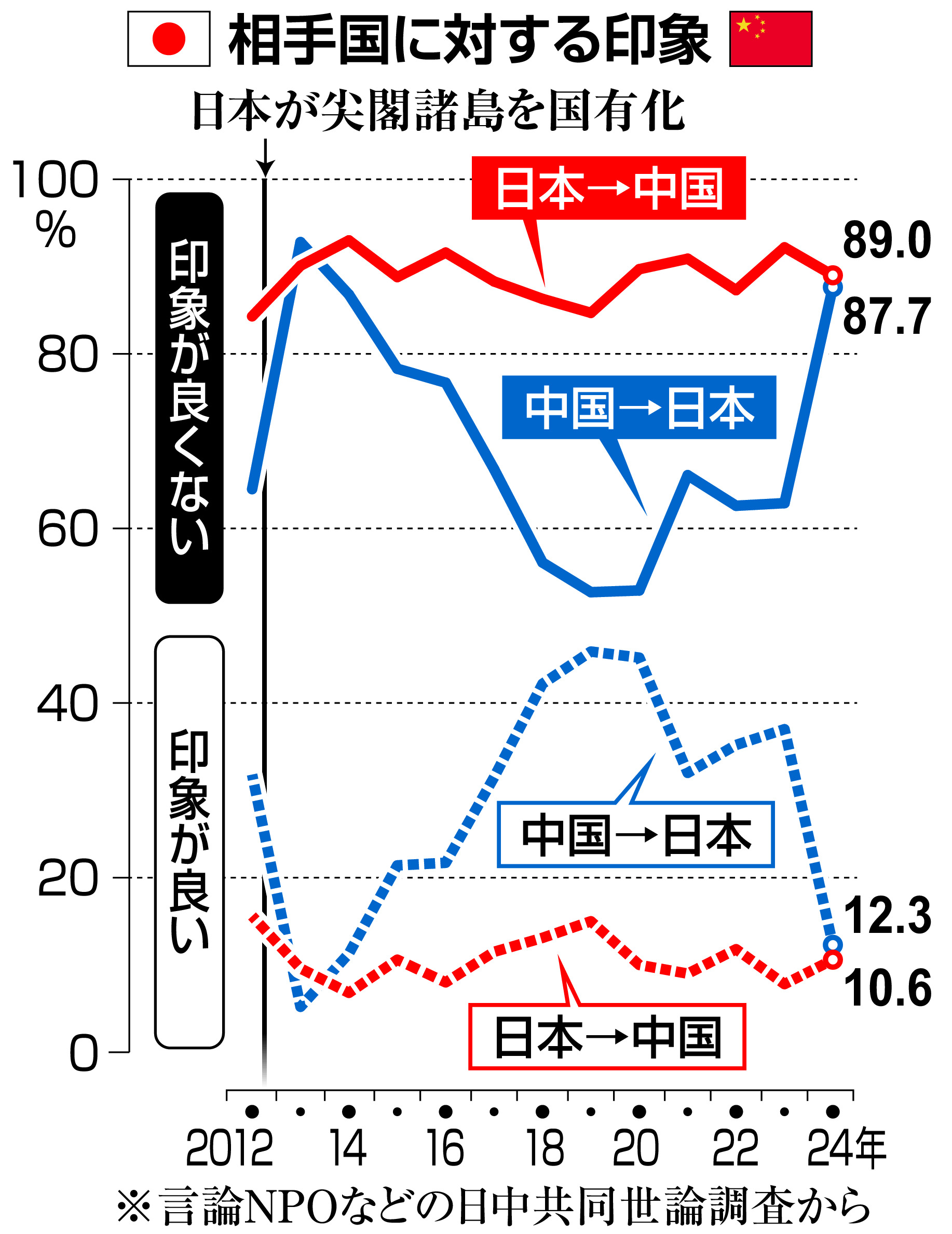 日 中 関係 海外 の 反応