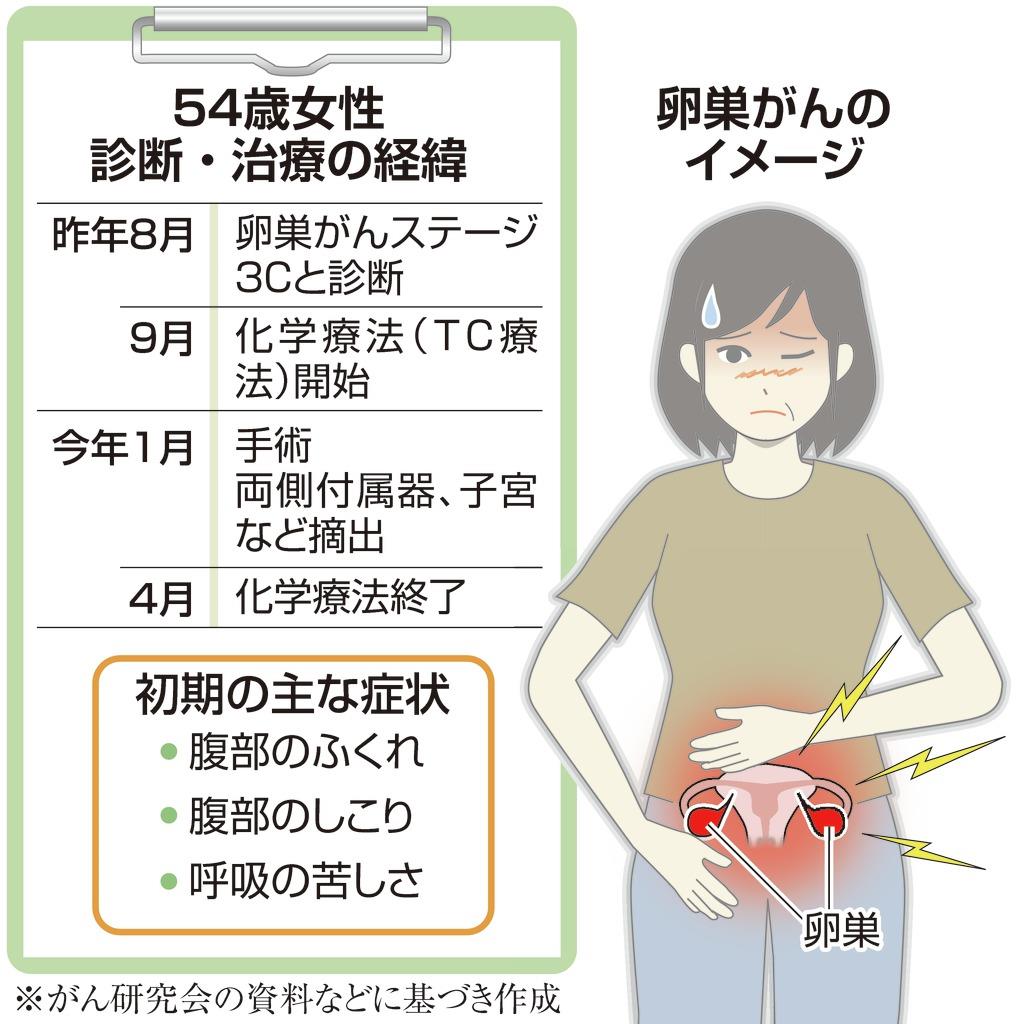 がん電話相談から 弱った体に追加薬剤は無理か 1 2ページ 産経ニュース