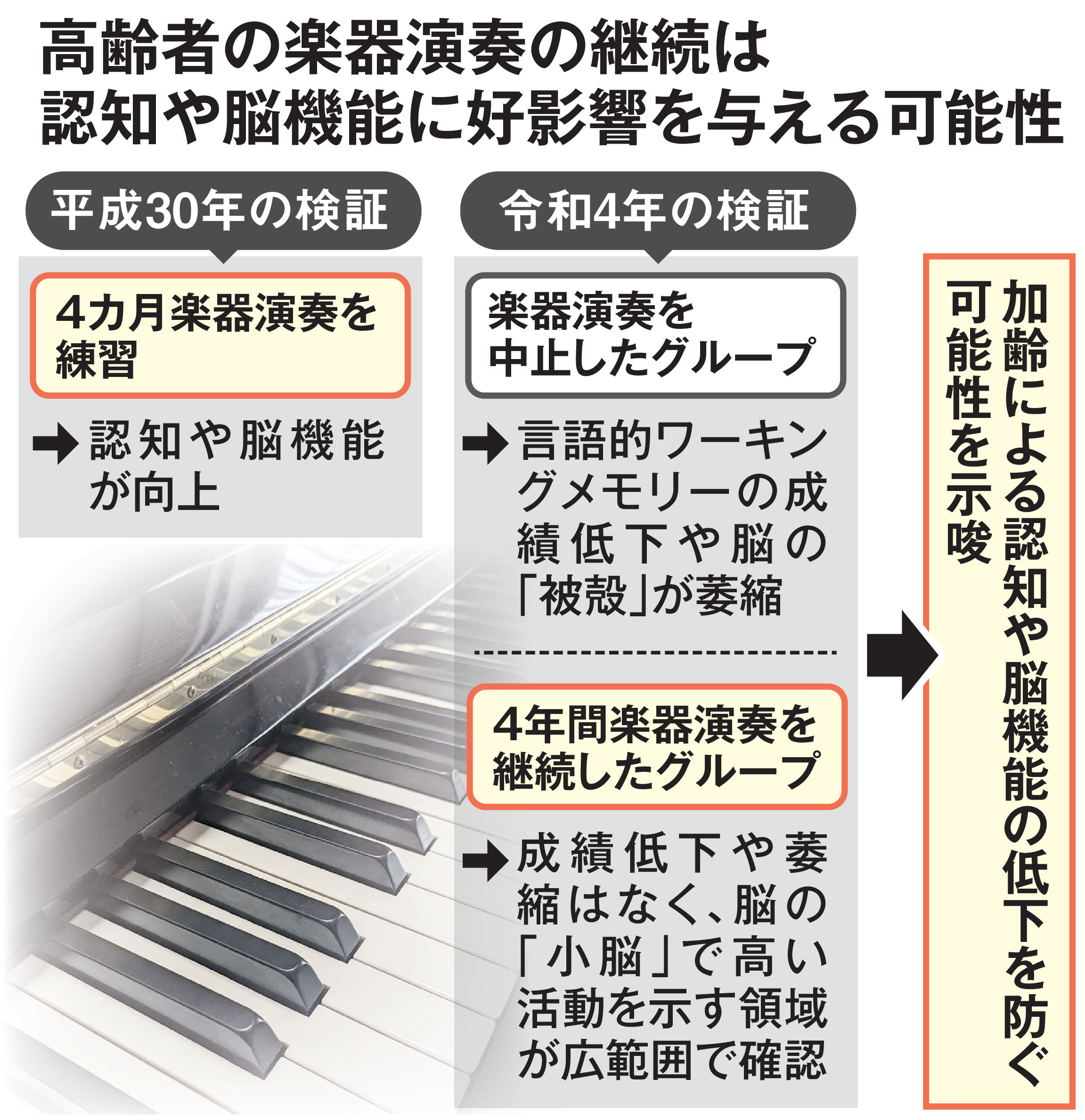 楽器演奏を4年続けた高齢者は「脳の老化」が停止 脳科学で分かってきた