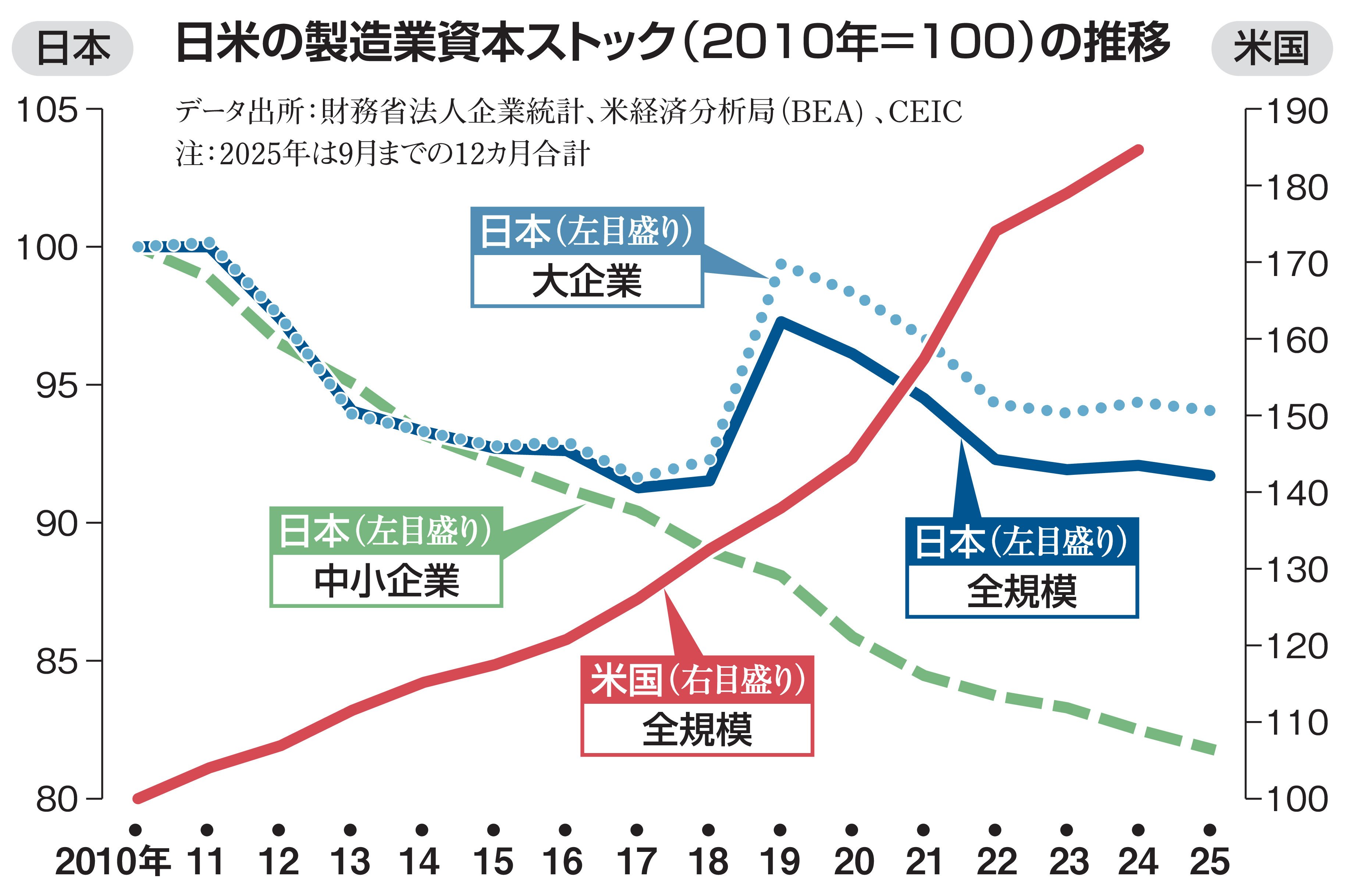 海外志向の高まりで国内衰退 中国に対抗するためにも「日本第一」で