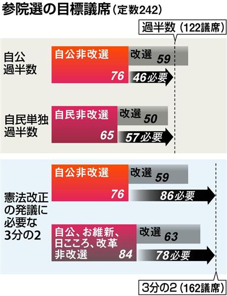 参院選情勢 首相 改憲勢力の結集念頭 警戒する公明 どう動くか 1 2ページ 産経ニュース