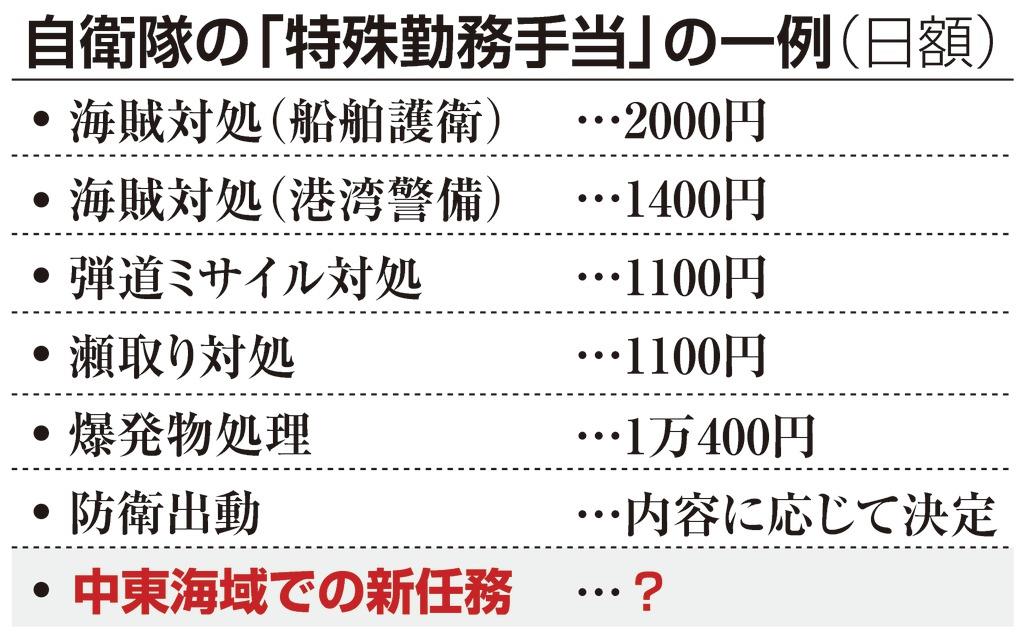 自衛隊の危険手当の金額は？