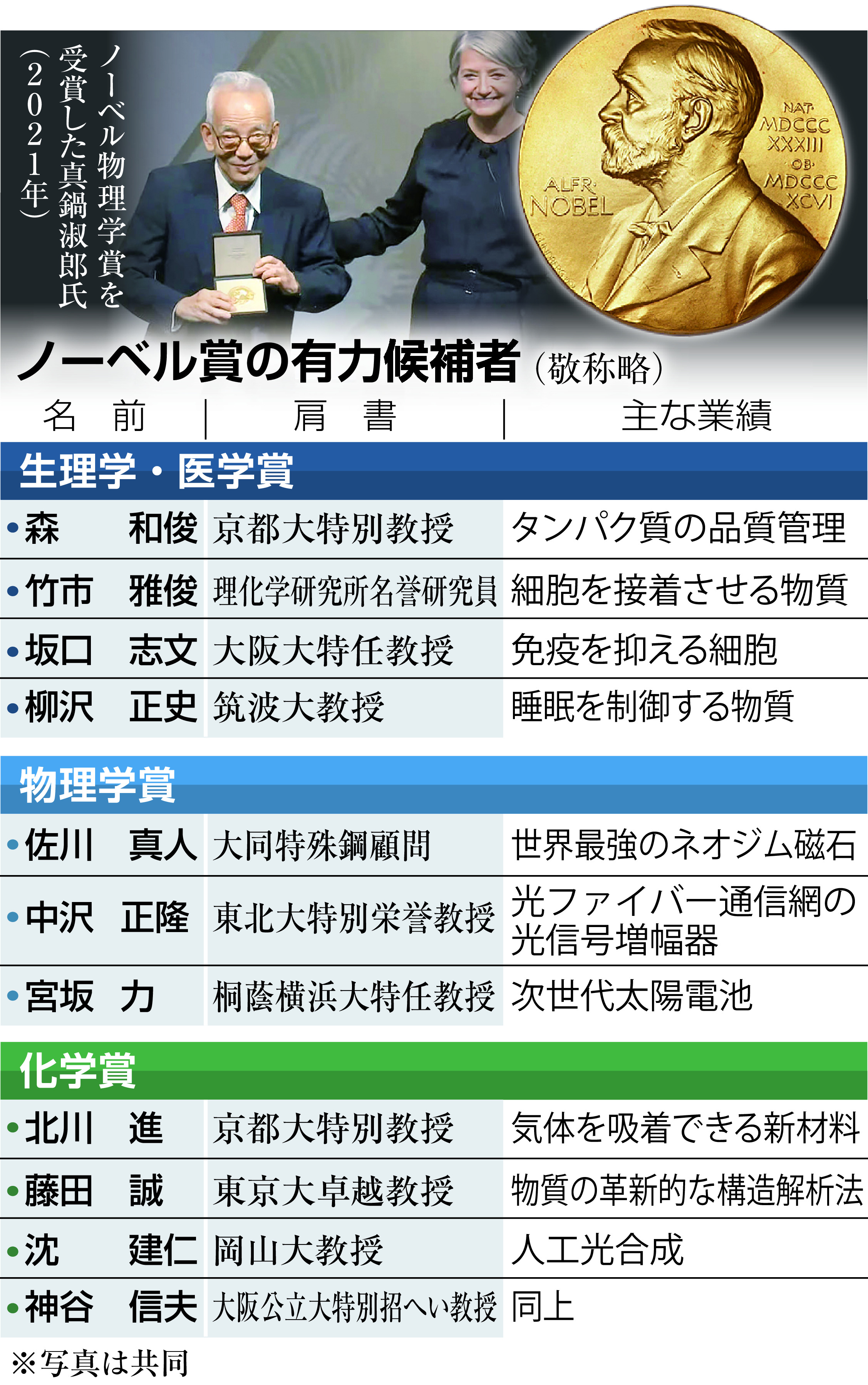 ノーベル 賞 日本 人