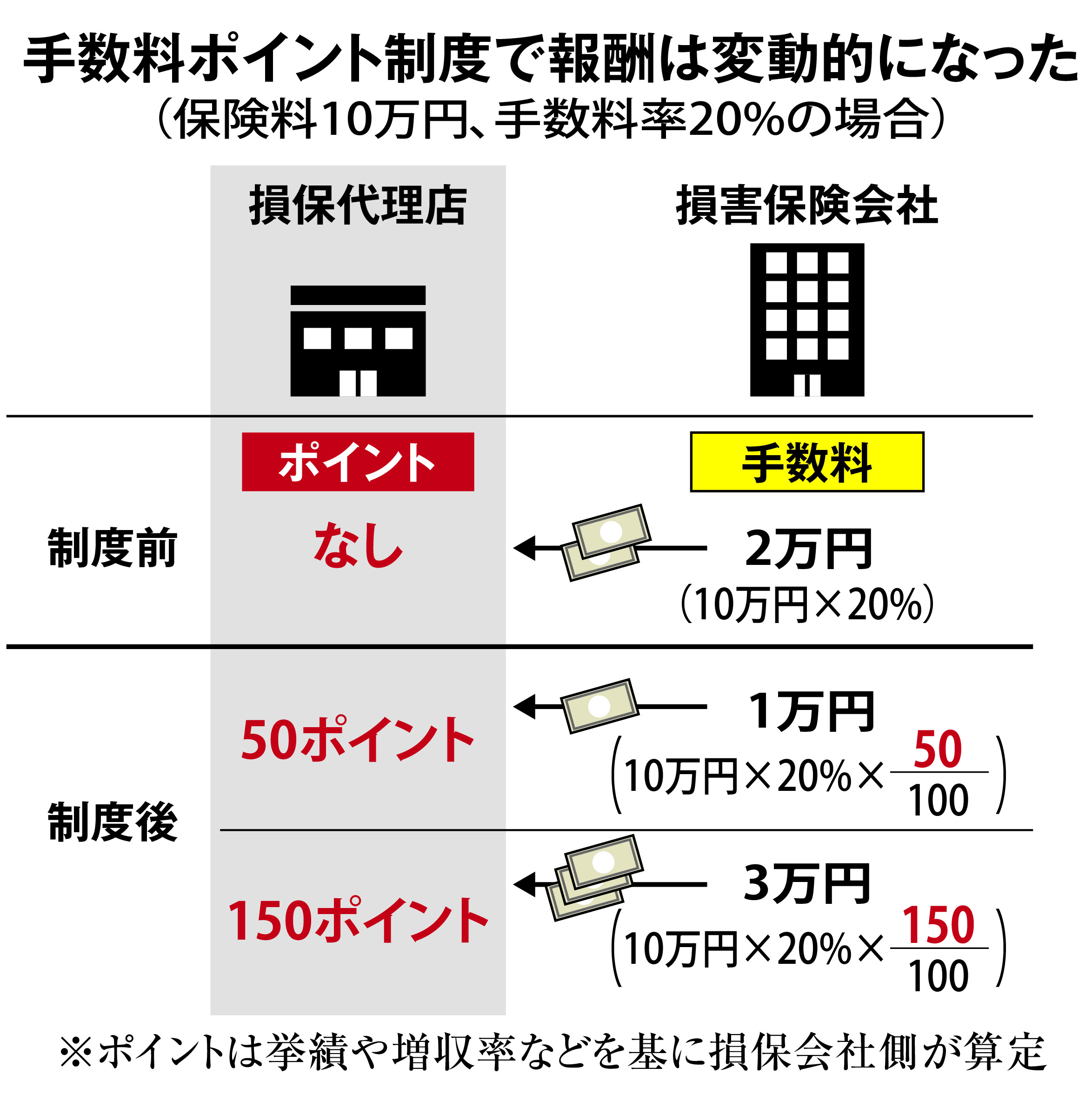 手数料ポイント制度」利用は独禁法違反 代理店が損保大手2社を申告 - 産経ニュース