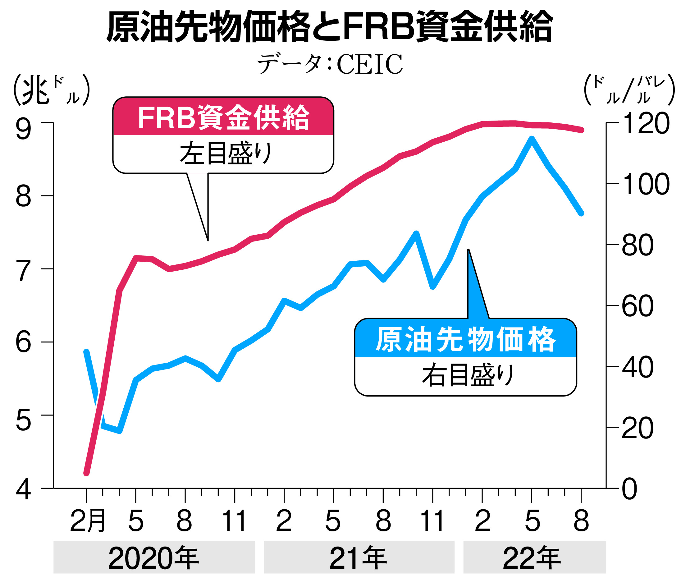 お金は知っている】原油高騰はウクライナ戦争のせいではない 米ＦＲＢの政策と相場との密接な関係、担い手は投機ファンド（2/2ページ） - zakⅡ