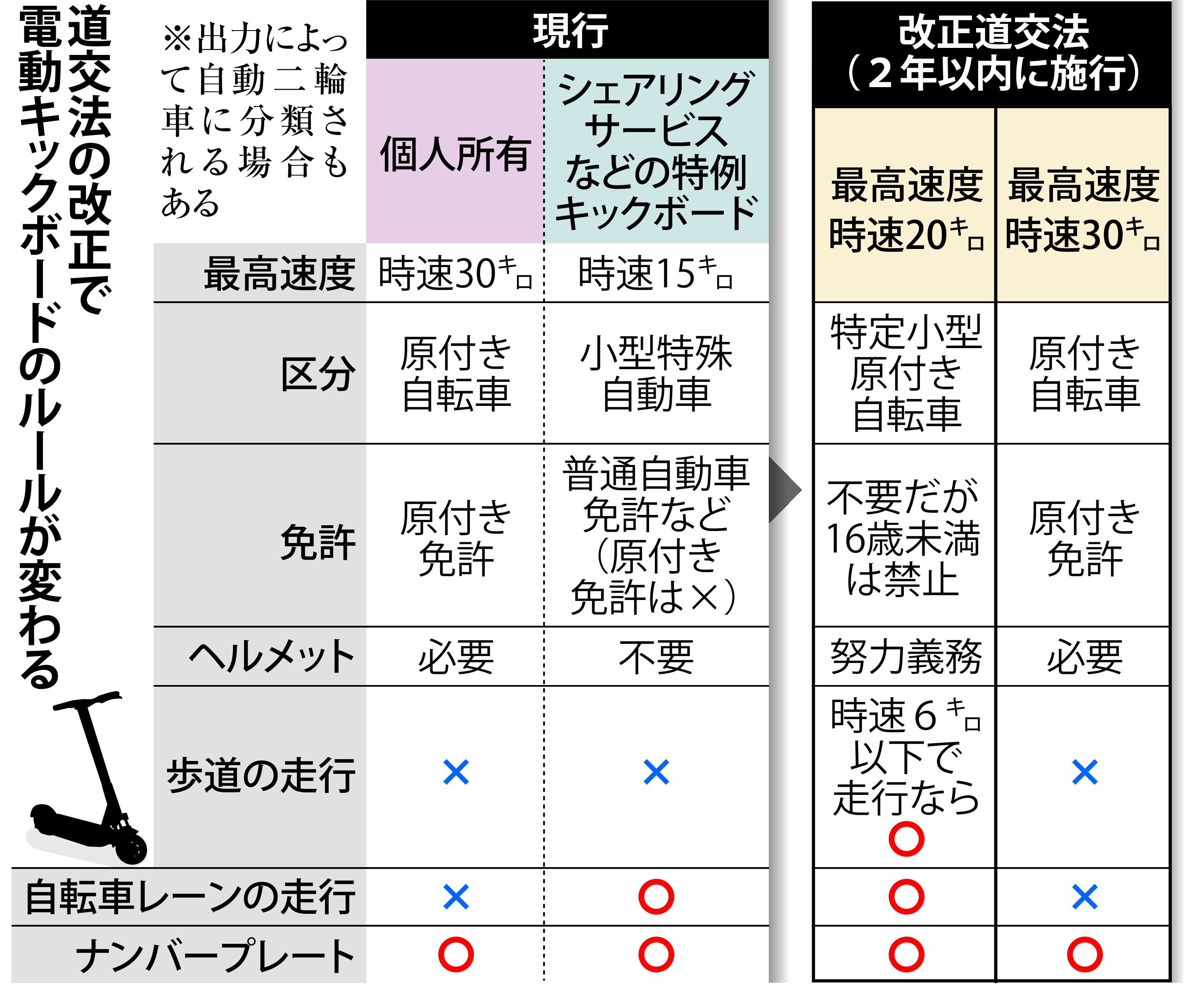 電動キックボード、道交法改正で新たなルール 危ぶむ声も - 産経ニュース