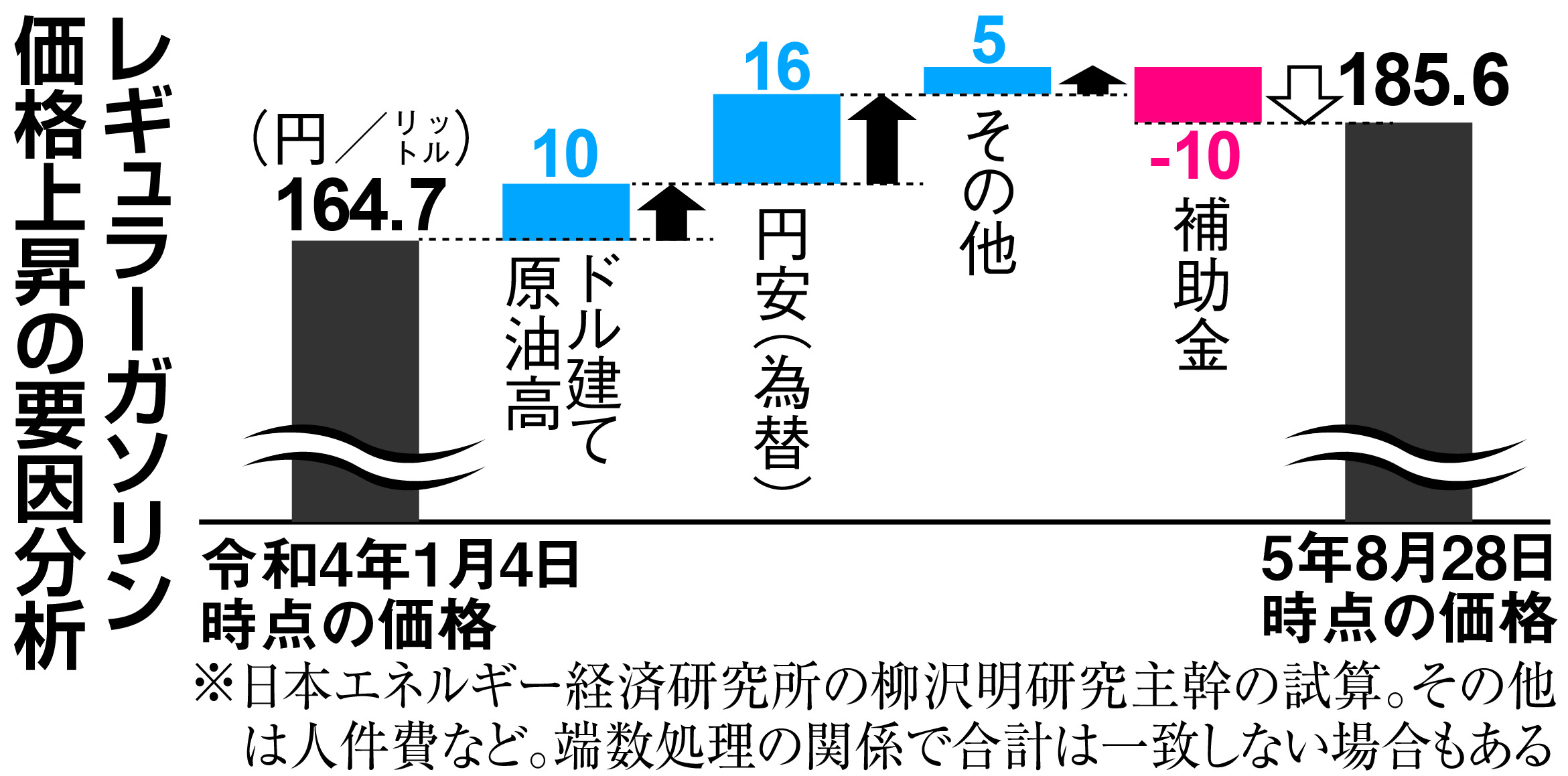 ガソリン価格上昇、円安が大きく 日銀の金融政策、遠因に - 産経ニュース