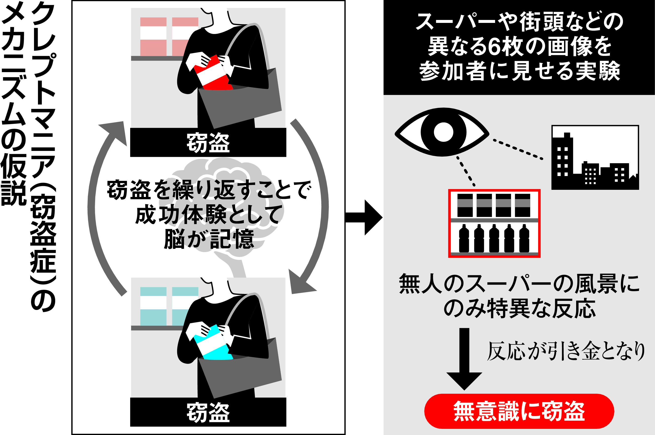 万引依存症「クレプトマニア」は治る 「成功体験」の記憶を