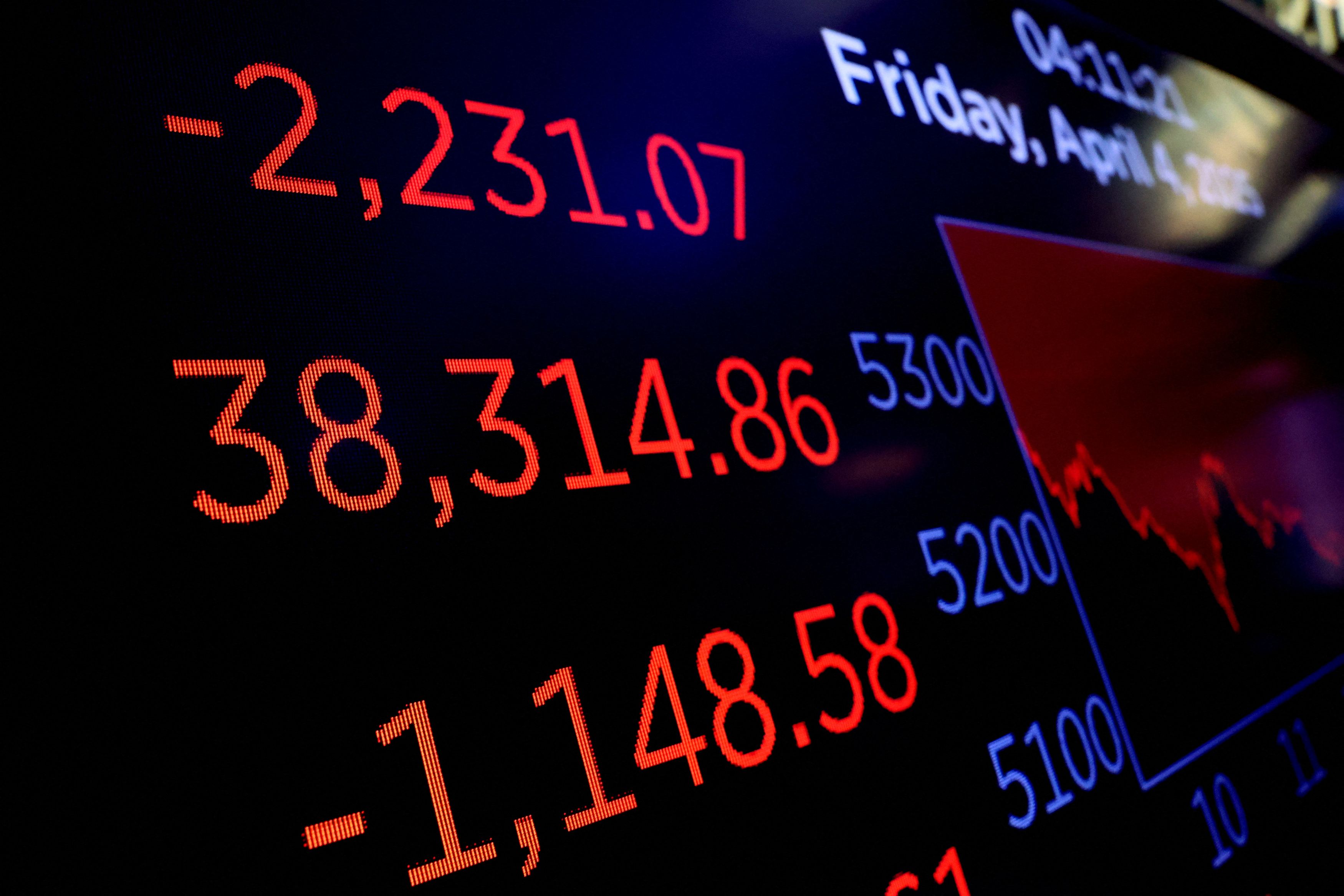 NY株2000ドル超の大幅下落 史上3番目の下げ幅、米相互関税で世界同時株安 - 産経ニュース