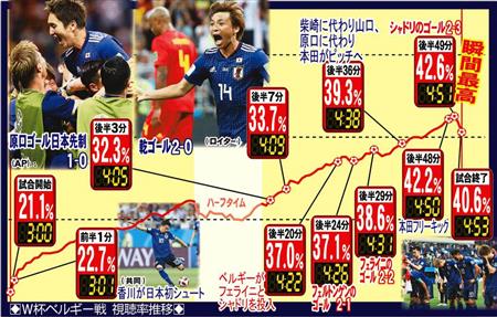 みんな起きた午前３時 視聴率３０ ８ 占拠率は驚異８７ ８ ｗ杯 サンスポ