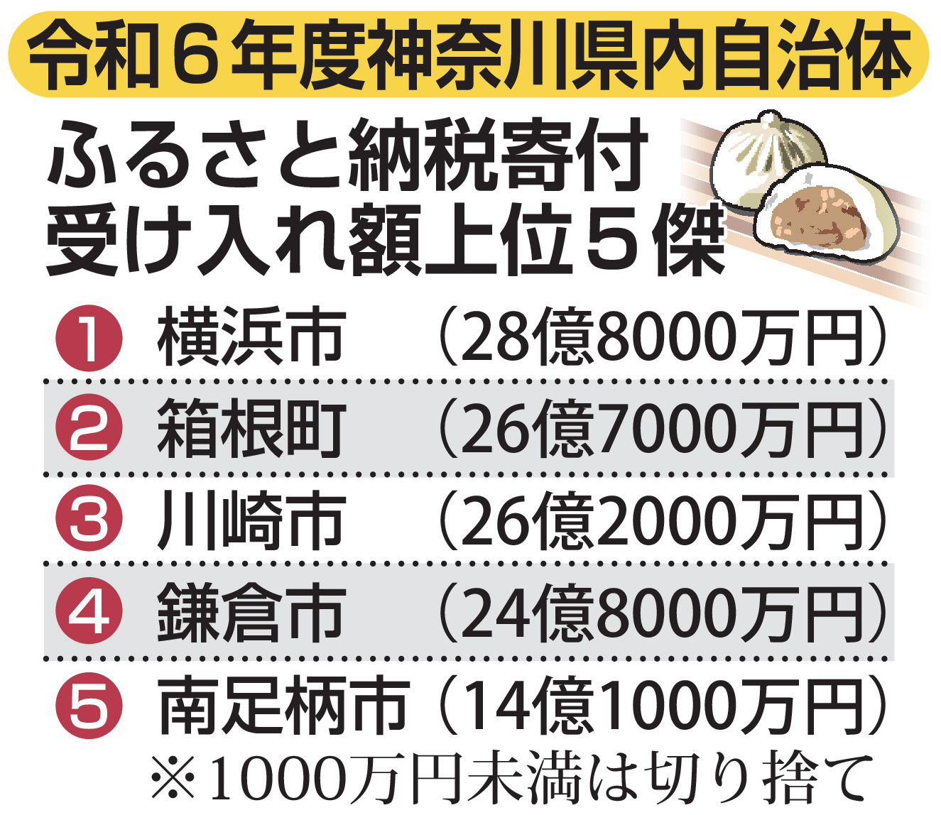昨年度のふるさと納税寄付受け入れ額、神奈川トップは横浜市 2位は箱根町、川崎市は3位 - 産経ニュース