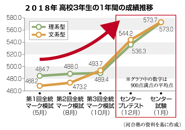 高３生は入試直前まで成績が伸びる[Sponsored] - 産経ニュース