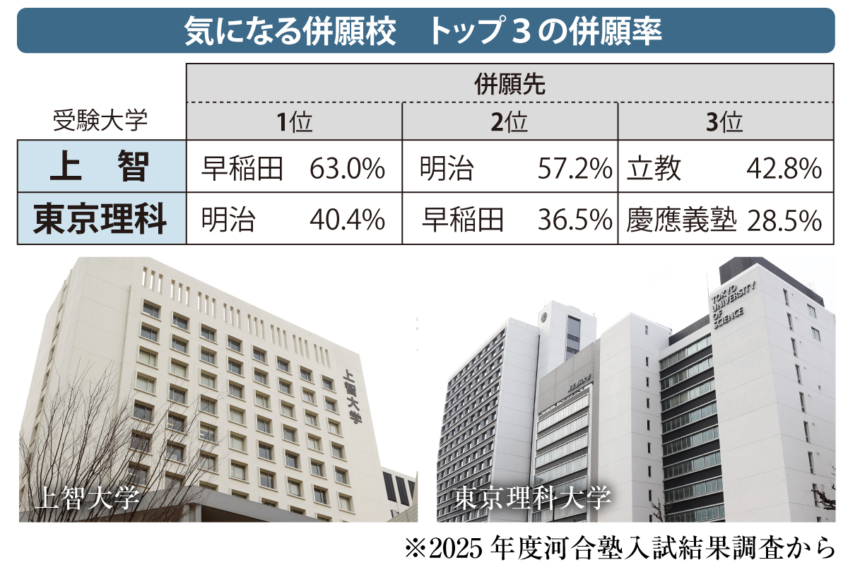 赤本　早稲田　上智　慶應　法政　東京理科　明治　　理工　バラ売り 赤本 早稲田 上智 慶應 法政 東京理科 明治 理工 バラ売り