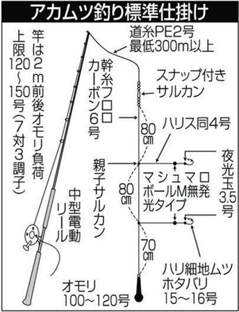 ｌｔでアカムツ 赤いダイヤ輝いた ４２センチ大物や１６尾大釣りも 1 2ページ サンスポ