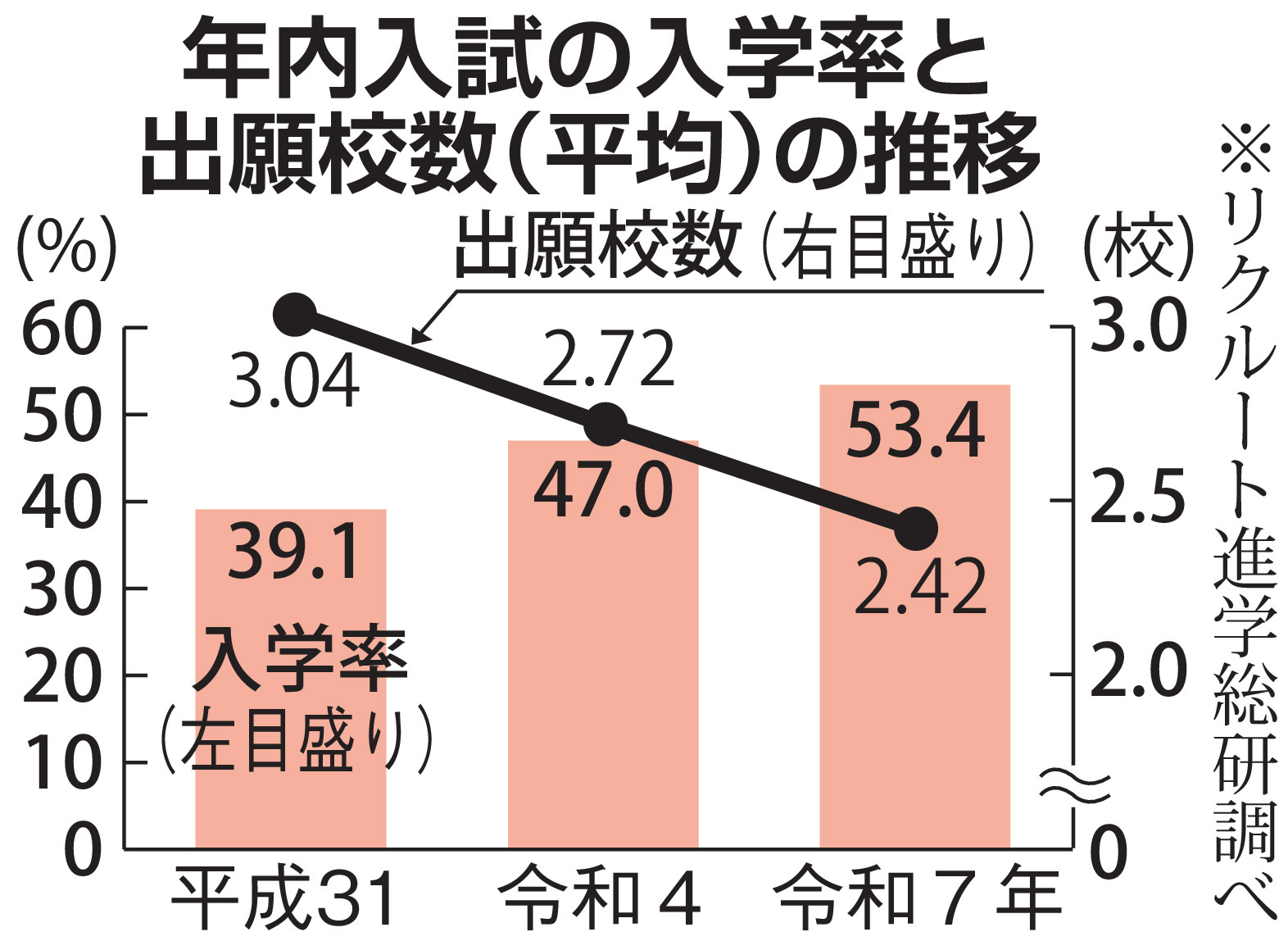 大学入試、受験生の出願校数が減少3・04校→2・42校 年内入試定着で