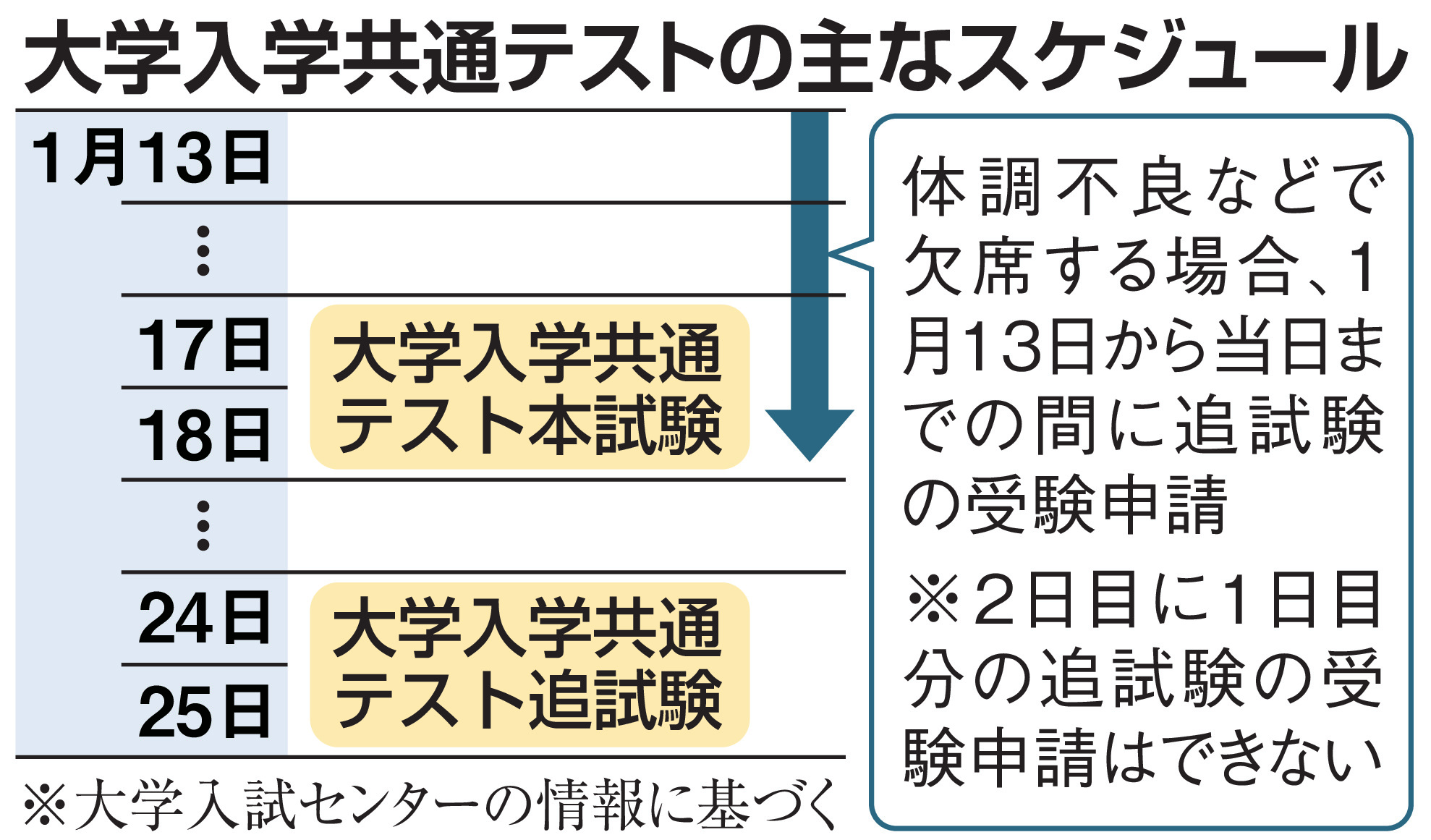 大学 入試 共通 テスト