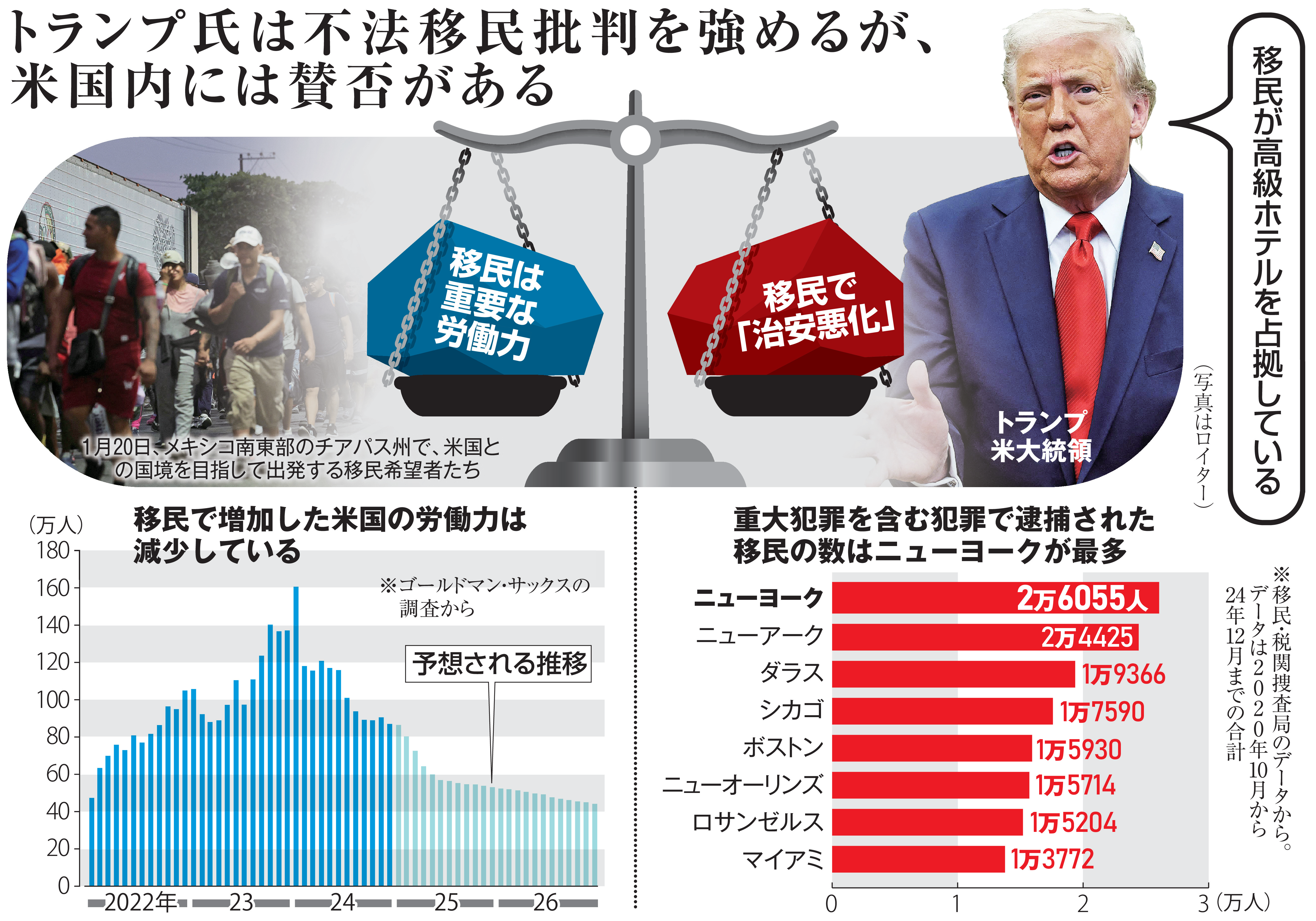 不法移民に揺れるリベラル都市ニューヨーク 「聖域」に3年で23万人流入、不満強まる トランプのアメリカを歩く - 産経ニュース, image size:5139x3596