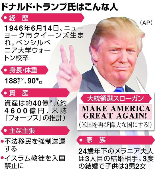 トランプ研究 傲慢で怒りっぽい 扇動家 政治のアウトサイダーが大統領選で旋風巻き起こす 投票と世論を先導するのは自分だ 1 5ページ 産経ニュース