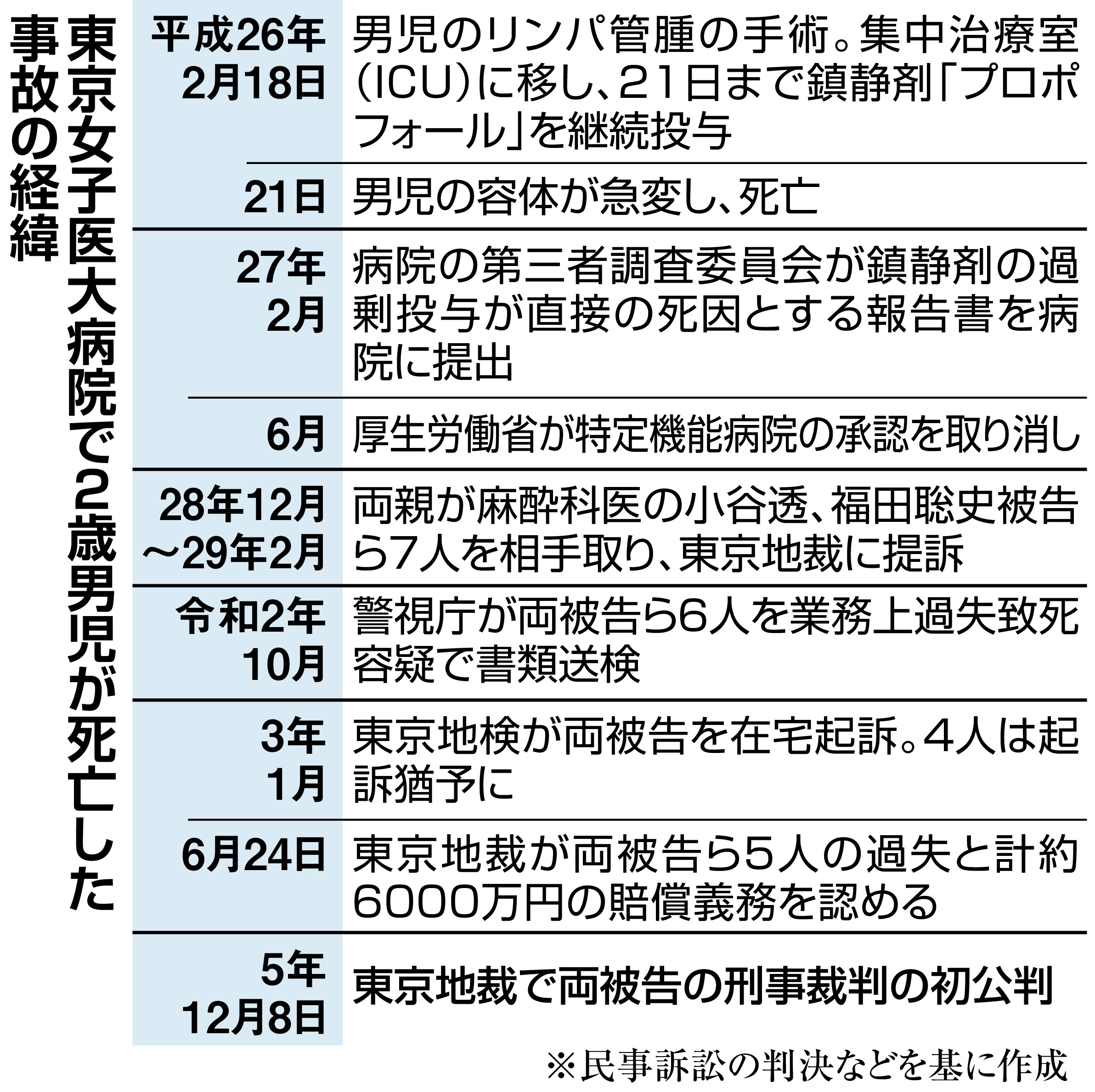 民事は過失認定の麻酔科医、刑事責任の行方は 東京女子医大2歳児死亡