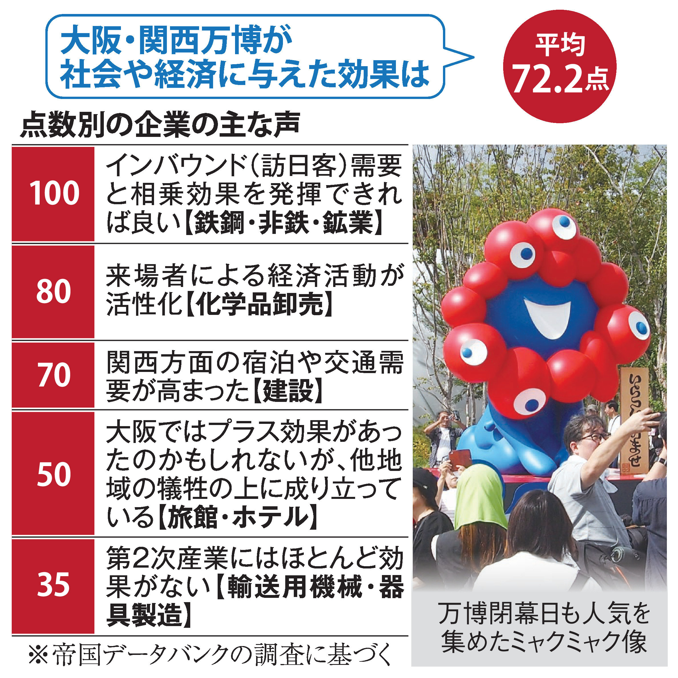 グッズ売上800億円…万博最大レガシー、ミャクミャク 閉幕も引退