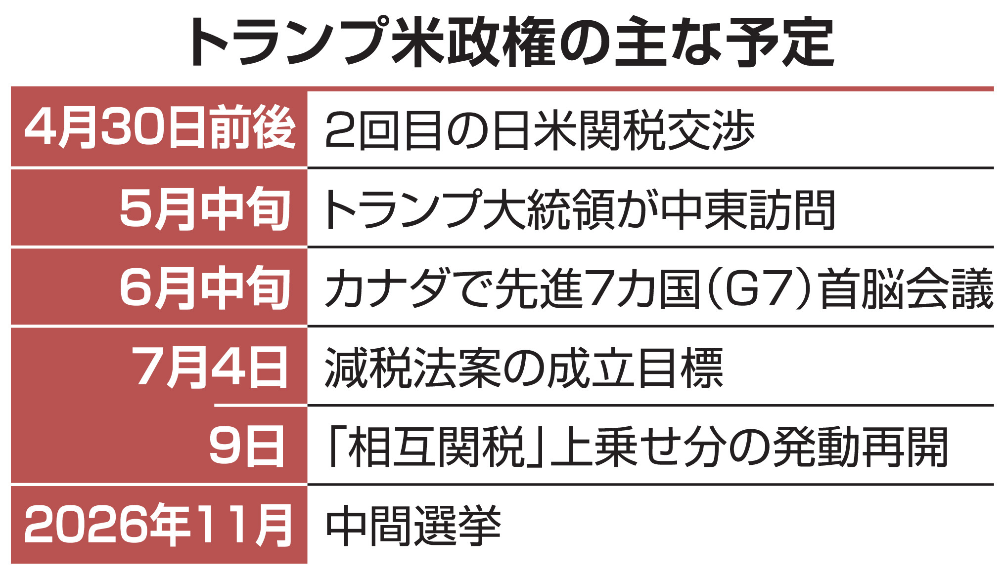 ハネムーン期間」終えたトランプ政権、見据える中間選挙 減税・外交で成果急ぐ - 産経ニュース