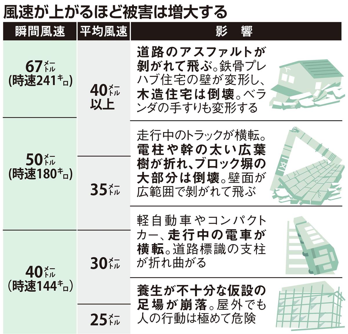 アスファルト剥がれ飛ぶ 最大風速７０メートル予報 台風１０号 産経ニュース