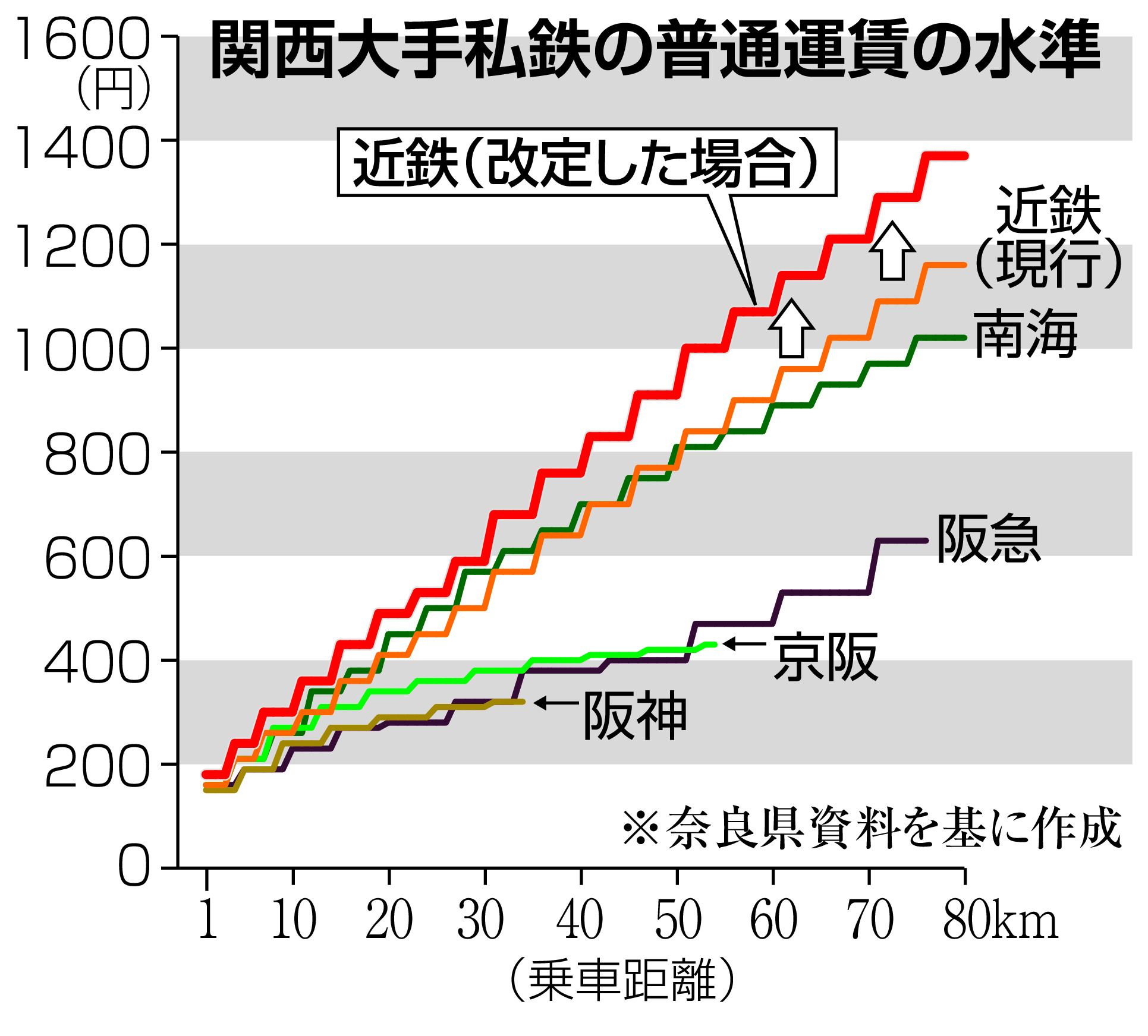 近鉄 運賃 値上げ