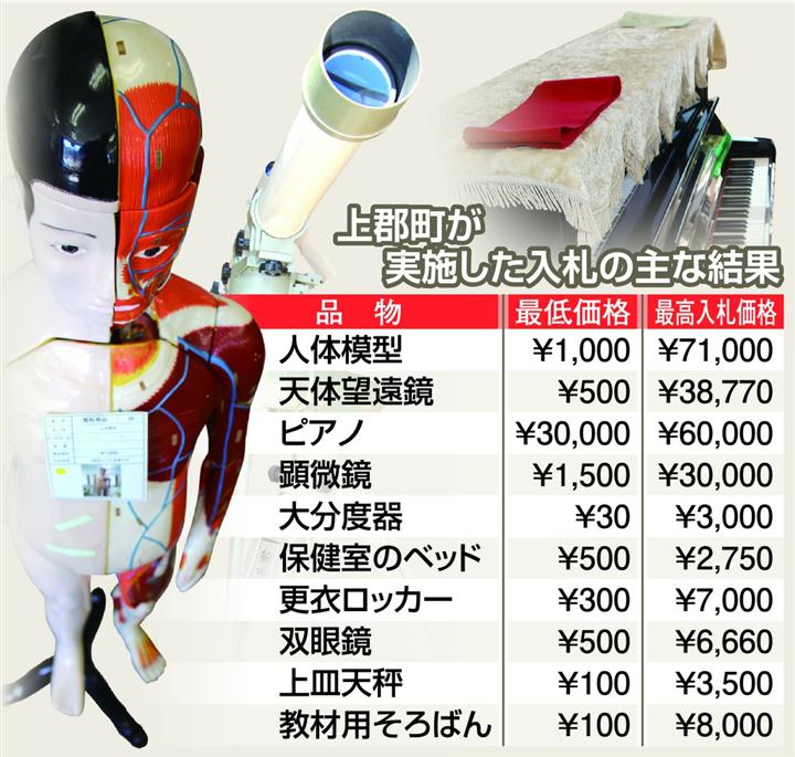 人体模型7万円、教材用そろばん8千円…廃校備品が思わぬ高値で入札