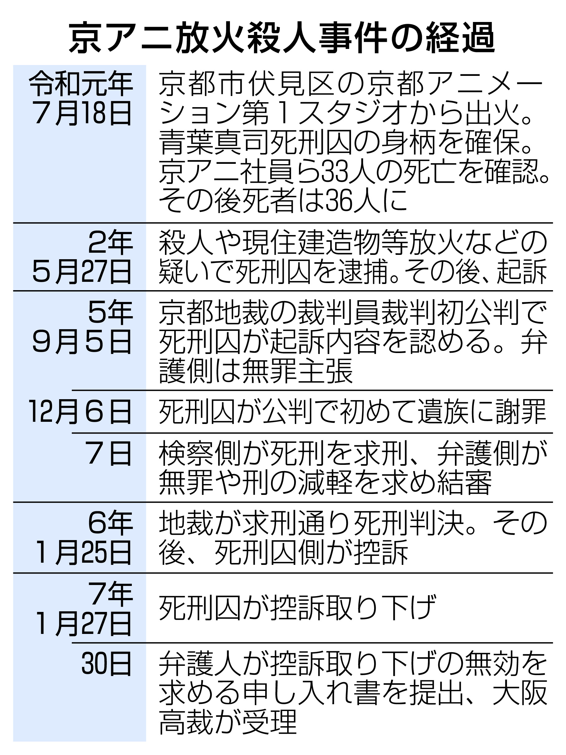 死刑事件でも「簡単」な控訴取り下げ手続き 有効性の判断は精神状態焦点に 京アニ事件 - 産経ニュース