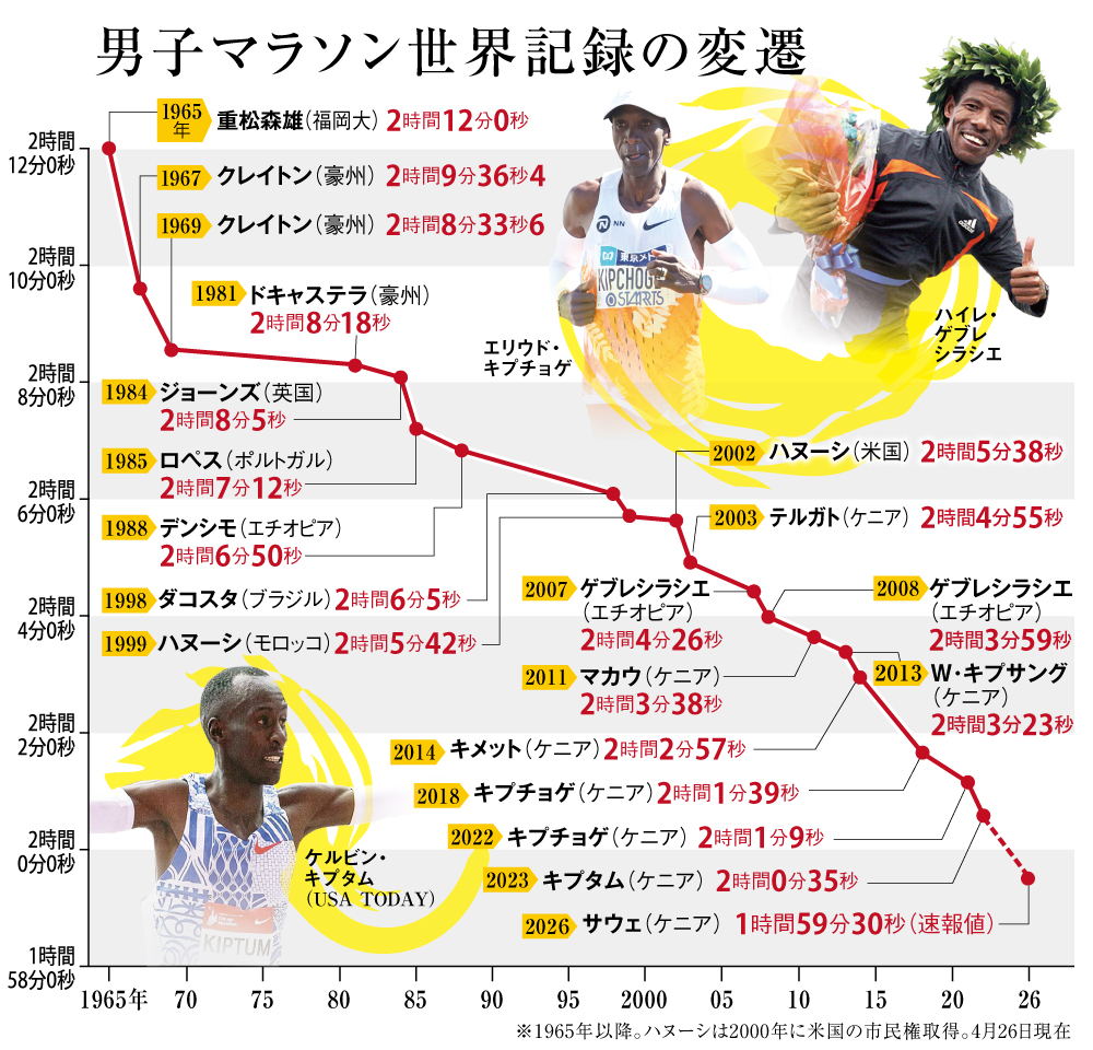 ライティングマラソン他 サウェ、驚異の2時間切り 厚底シューズ、特殊ドリンク…科学がマラソン