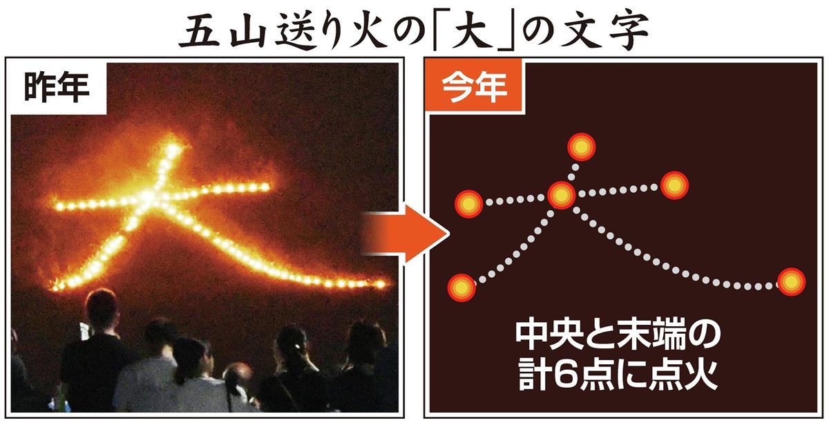 勝手に「大文字」点灯、過去にも…関係者憤慨「行事の意味考えて」（1/2