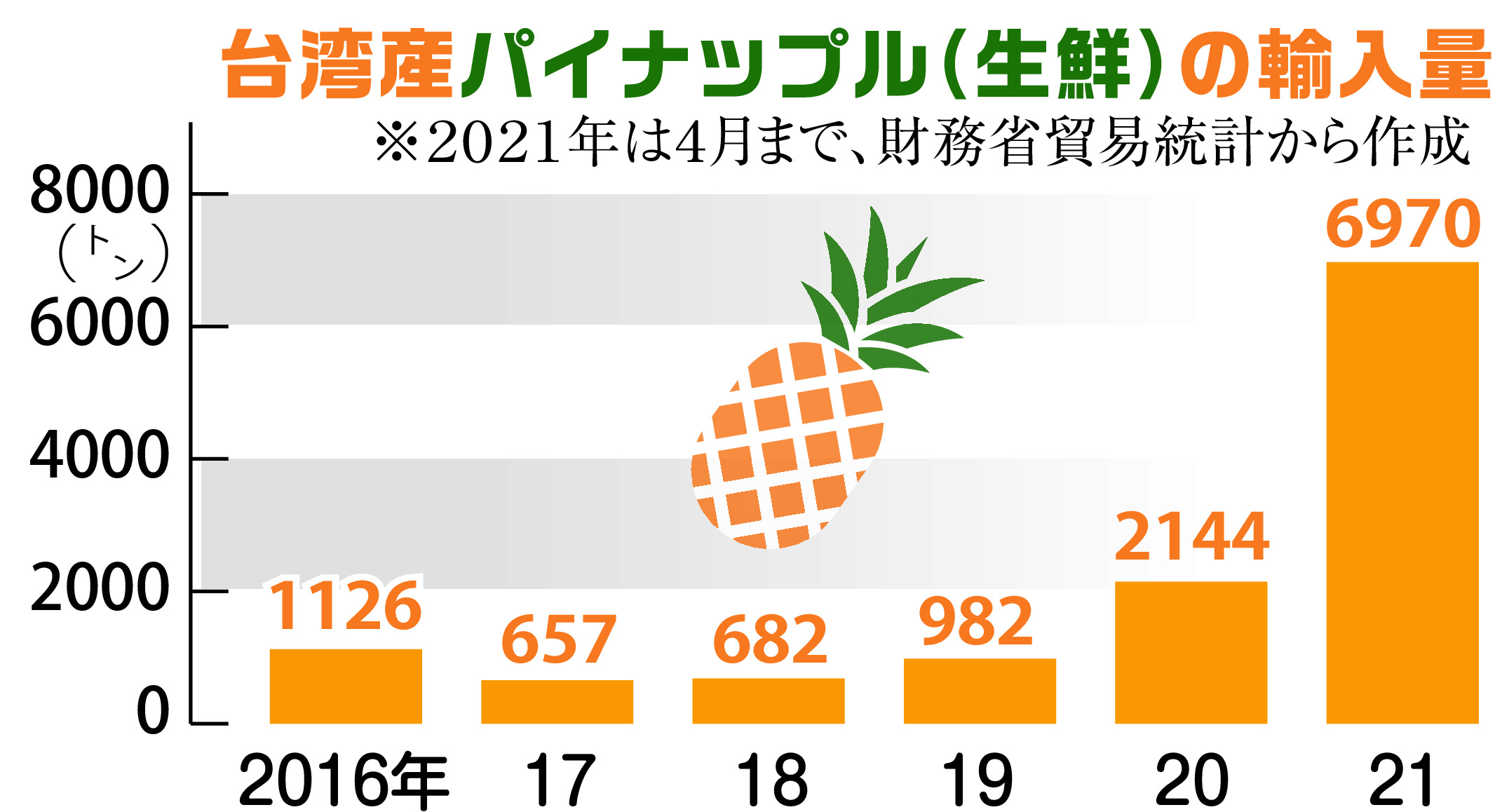 日本人が基盤築いた台湾パイナップル ケーキ輸入で支援を 産経ニュース