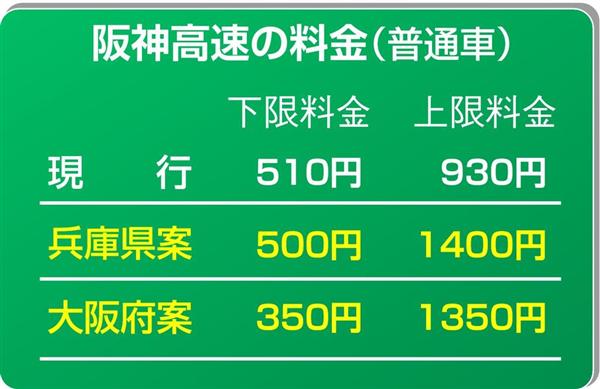 上限1・5倍に 阪神高速の新料金、兵庫県独自案 下限は10円値下げ